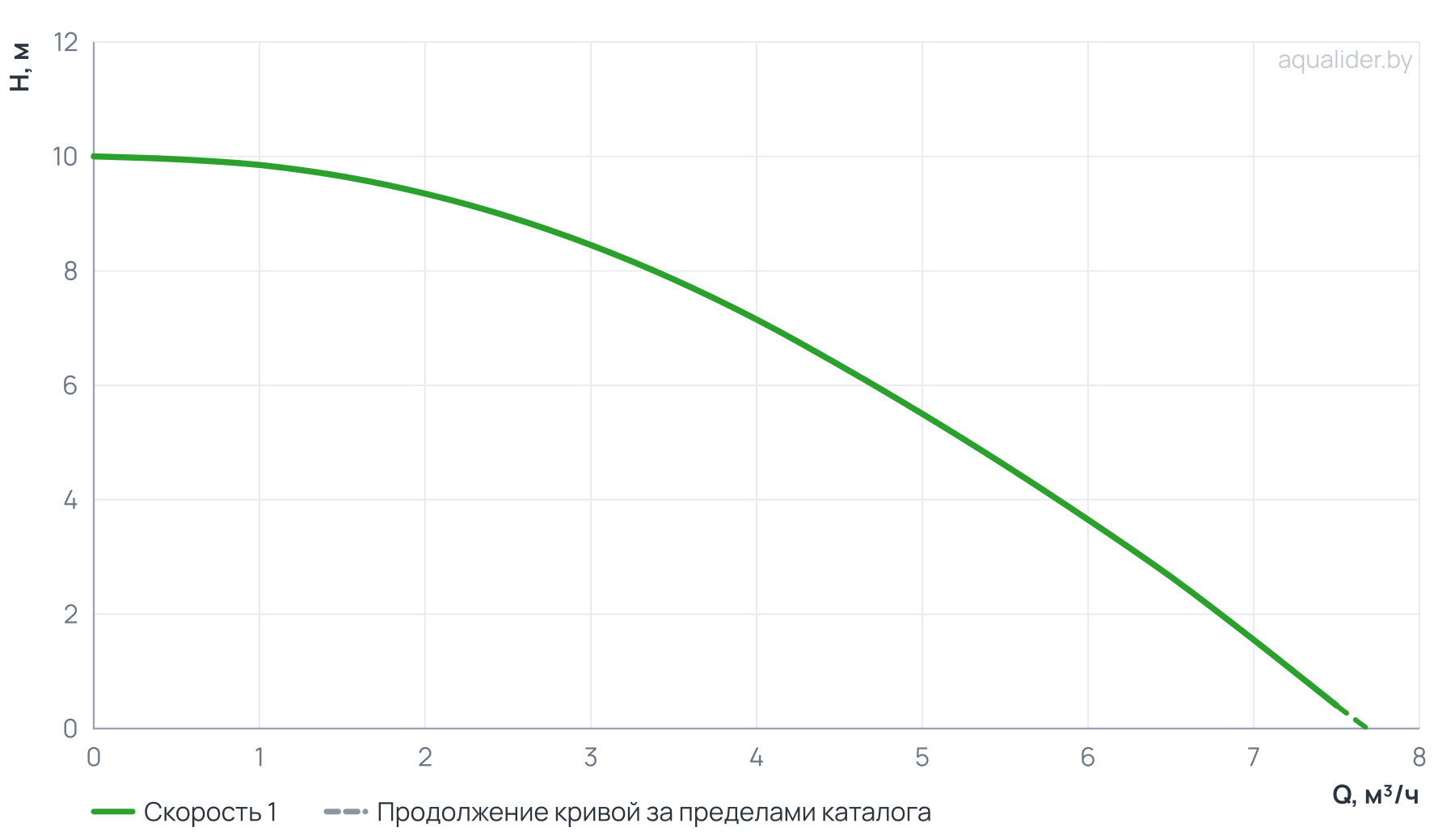 График напора и расхода: ЦН-40/10, (WRS-40/10,) Циркуляционный насос JEMIX для отопления.