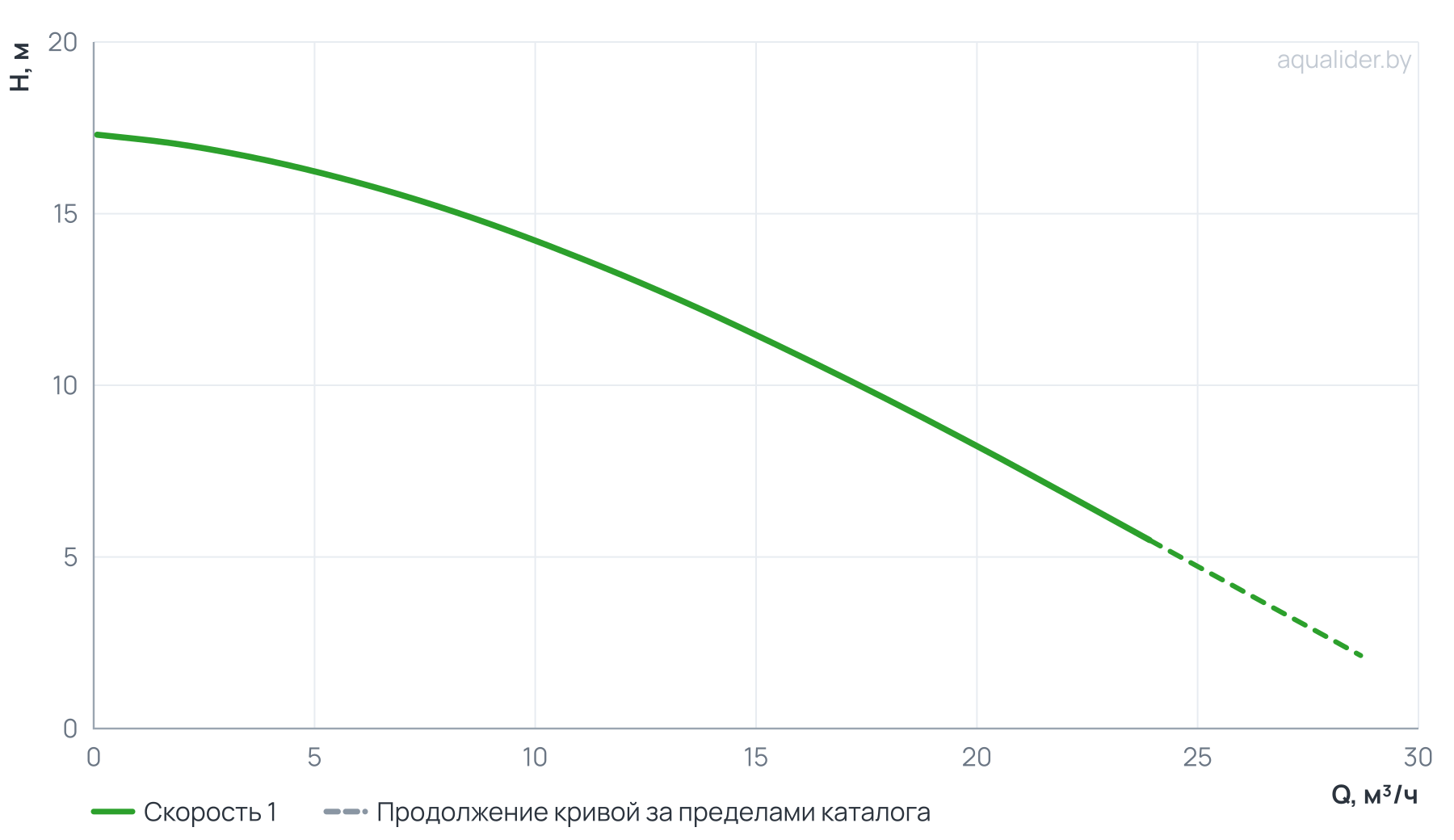 График напора и расхода: Насос моноблочный в линию PURITY PT 50-170/7 m