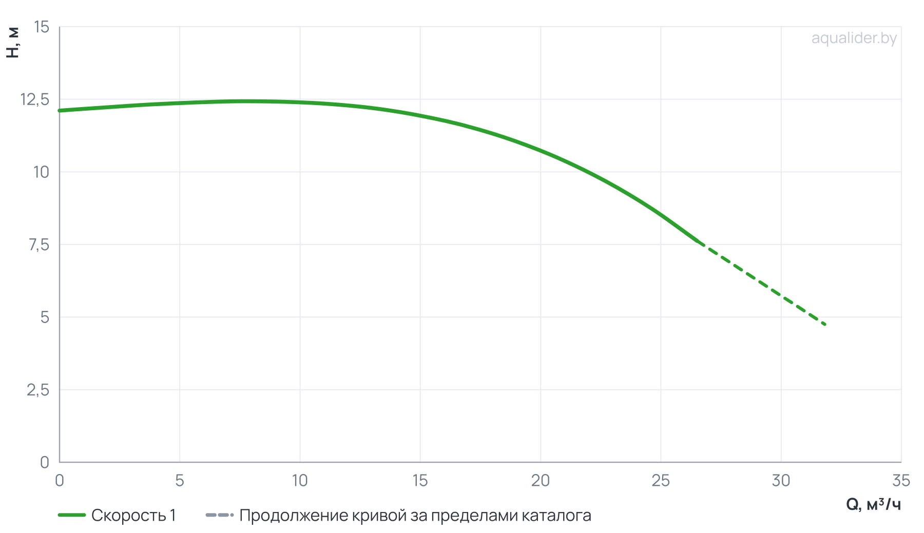 График напора и расхода: Циркуляционный насос In-Line PURITY PTD 50-12/2