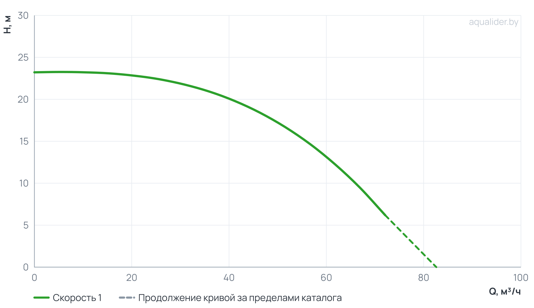График напора и расхода: Циркуляционный насос In-Line PURITY PTD 80-18/2