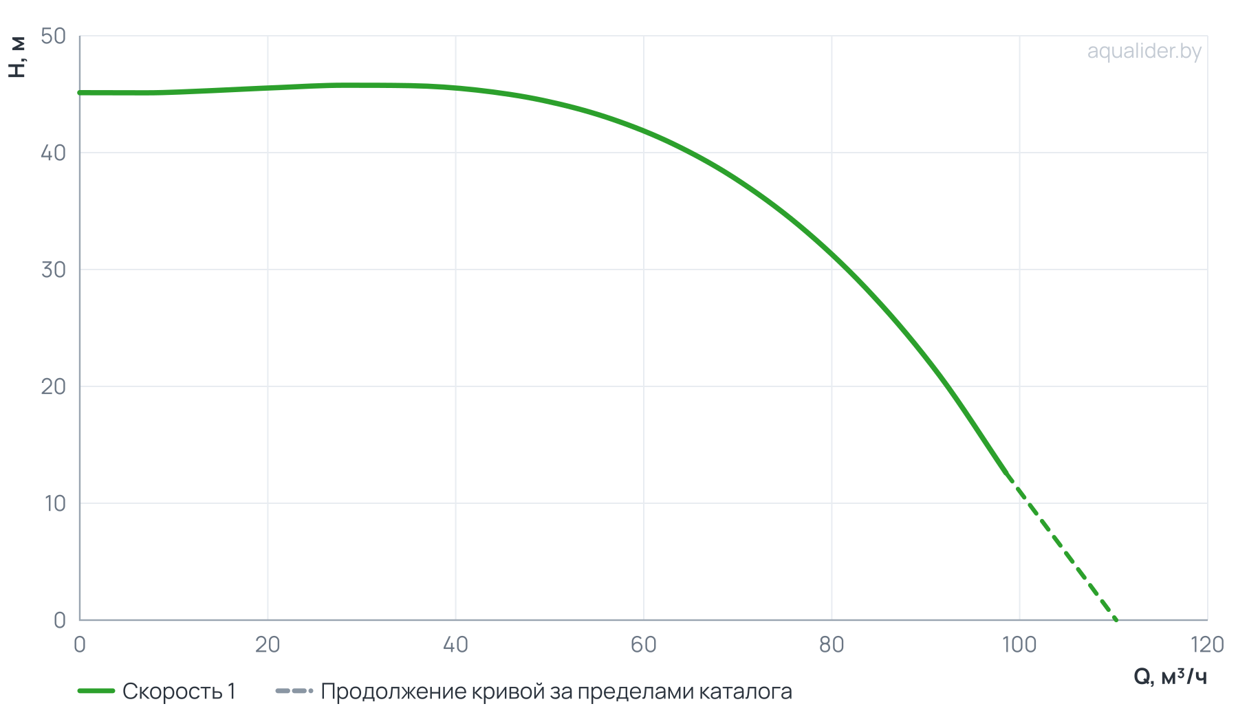 График напора и расхода: Циркуляционный насос In-Line PURITY PTD 80-40/2