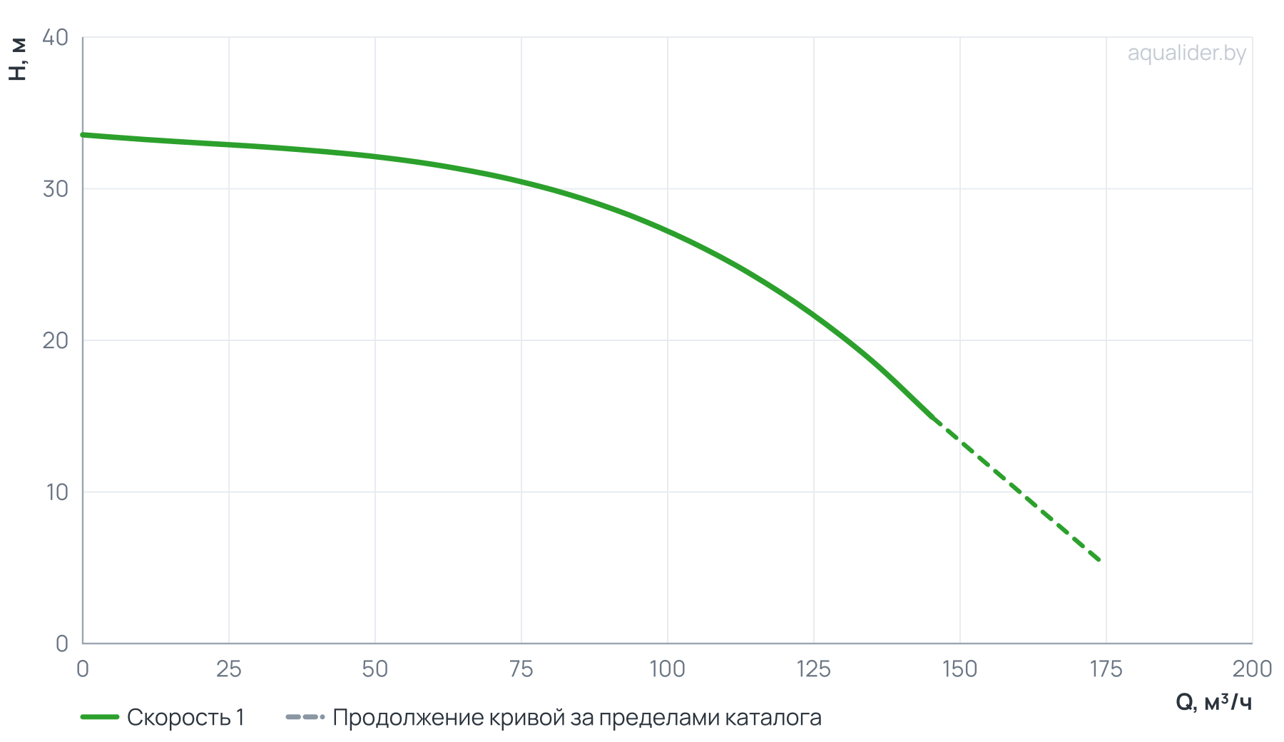 График напора и расхода: Циркуляционный насос In-Line PURITY PTD 100-27/2