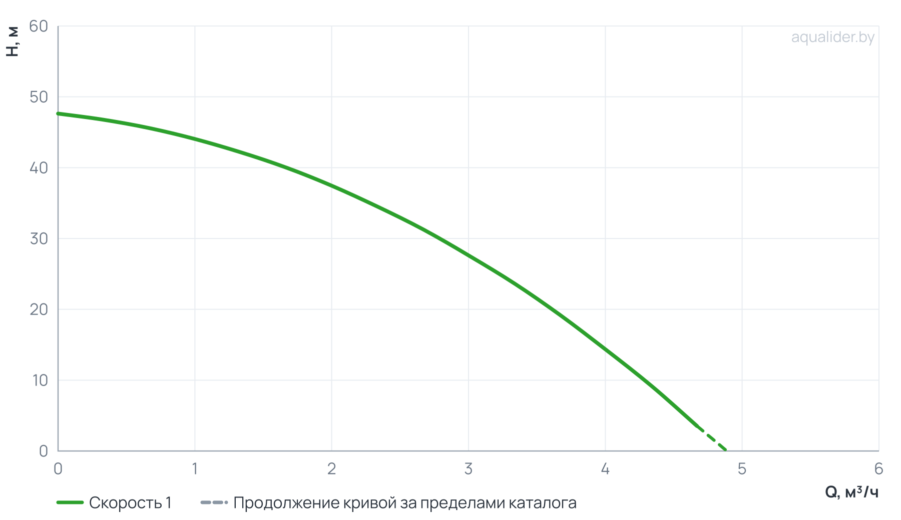 График напора и расхода: Насос вертикальный многоступенчатый PVS 2-5