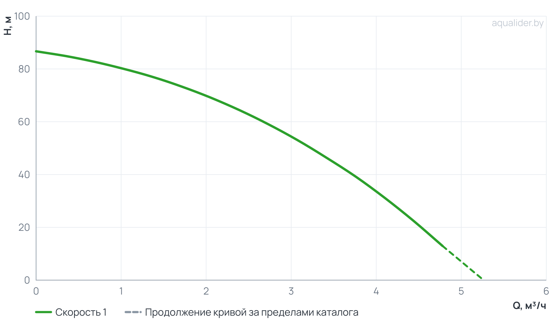 График напора и расхода: Насос вертикальный многоступенчатый PVS 2-9