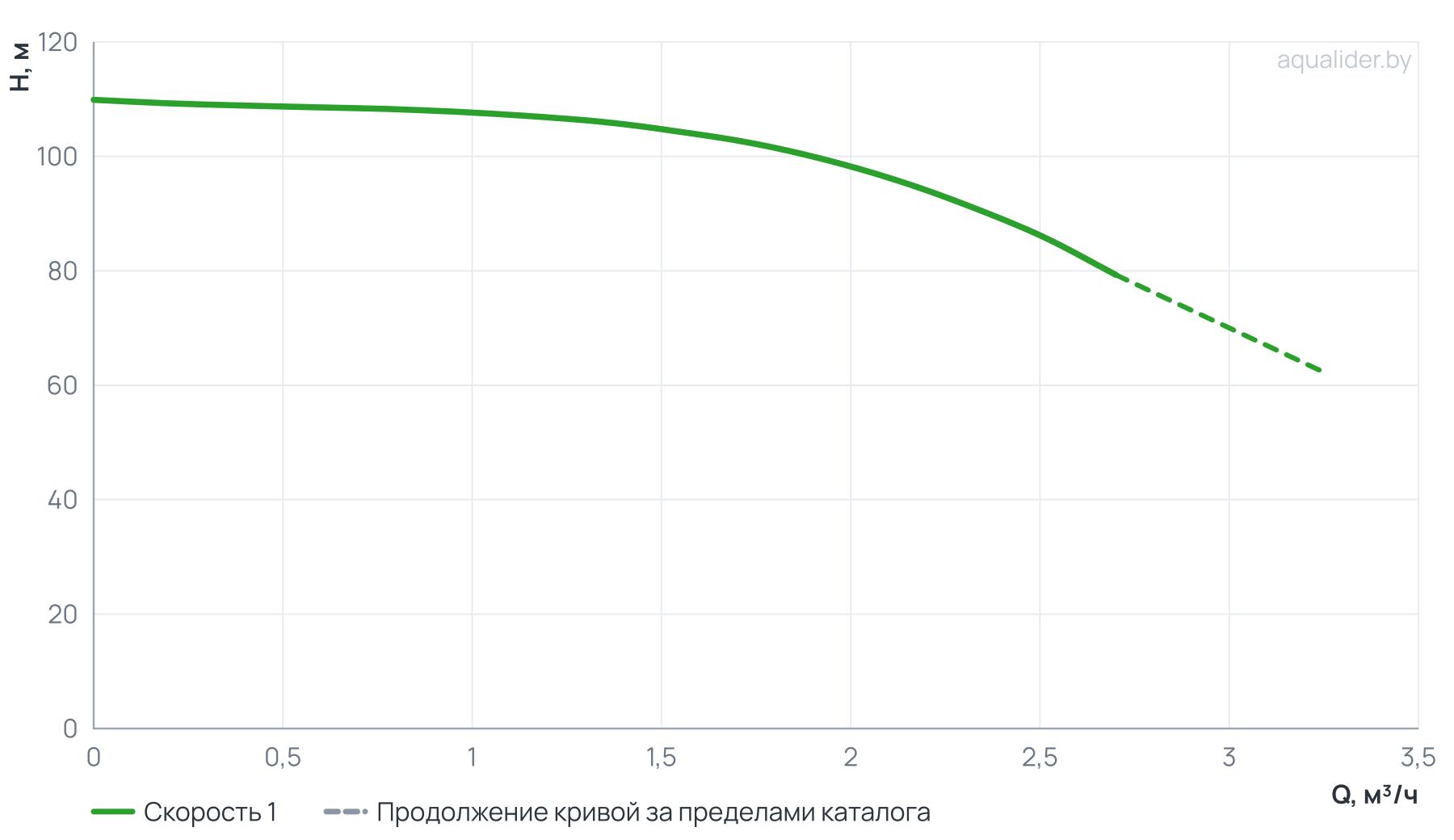 График напора и расхода: Насос вертикальный многоступенчатый PVS 2-13
