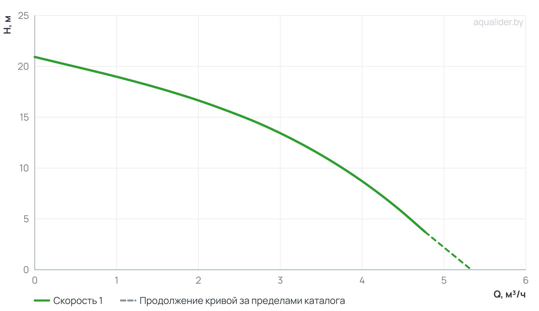 График напора и расхода: Насос вертикальный многоступенчатый PVS 3-3