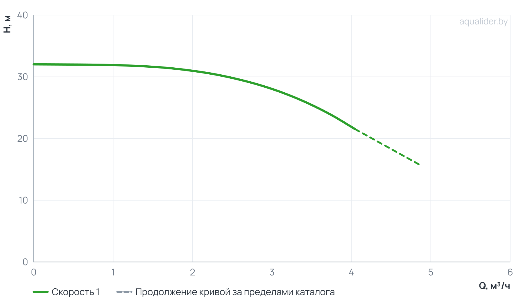 График напора и расхода: Насос вертикальный многоступенчатый PVS 3-6