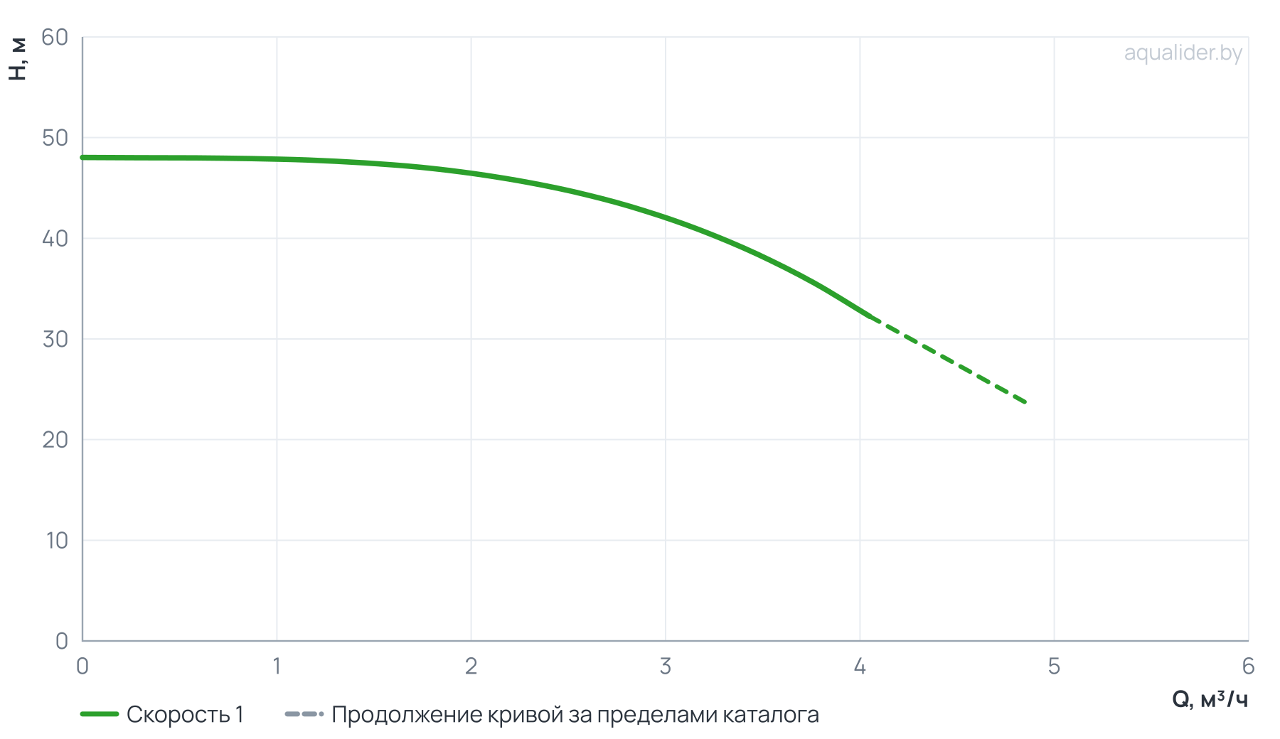 График напора и расхода: Насос вертикальный многоступенчатый PVS 3-9