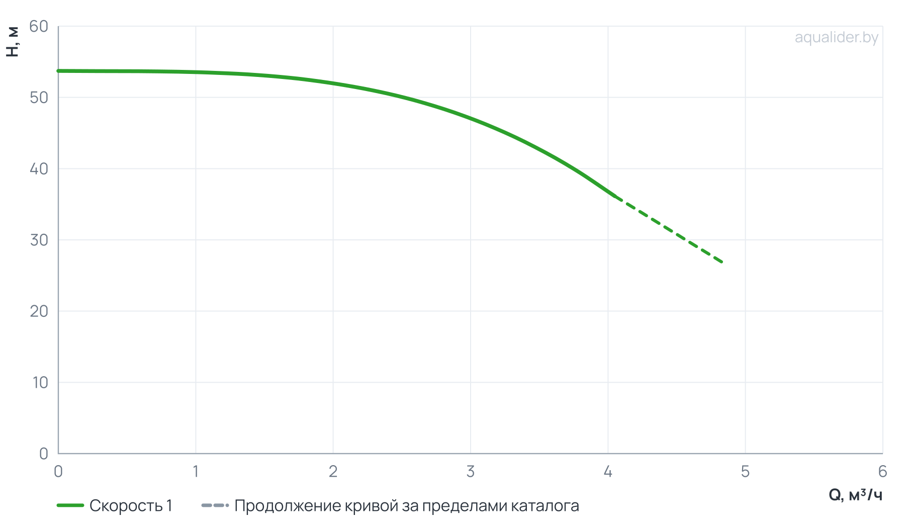 График напора и расхода: Насос вертикальный многоступенчатый PVS 3-10
