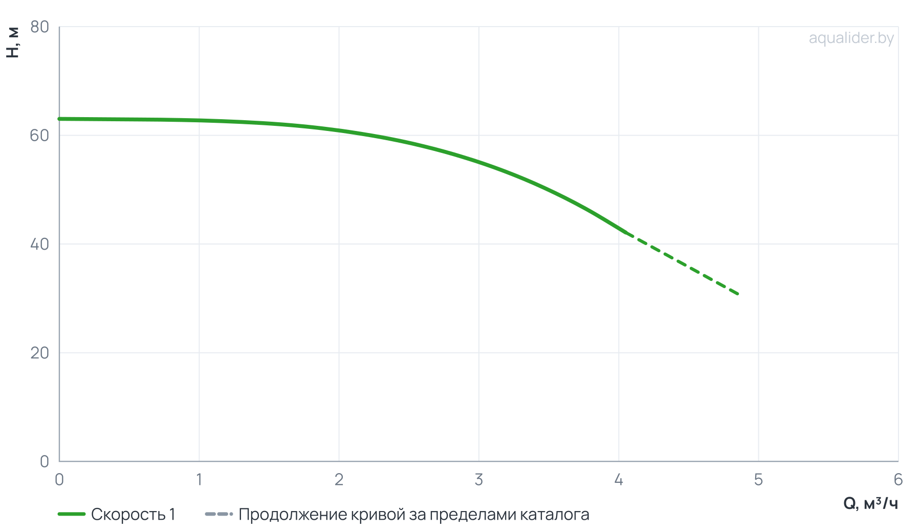 График напора и расхода: Насос вертикальный многоступенчатый PVS 3-12