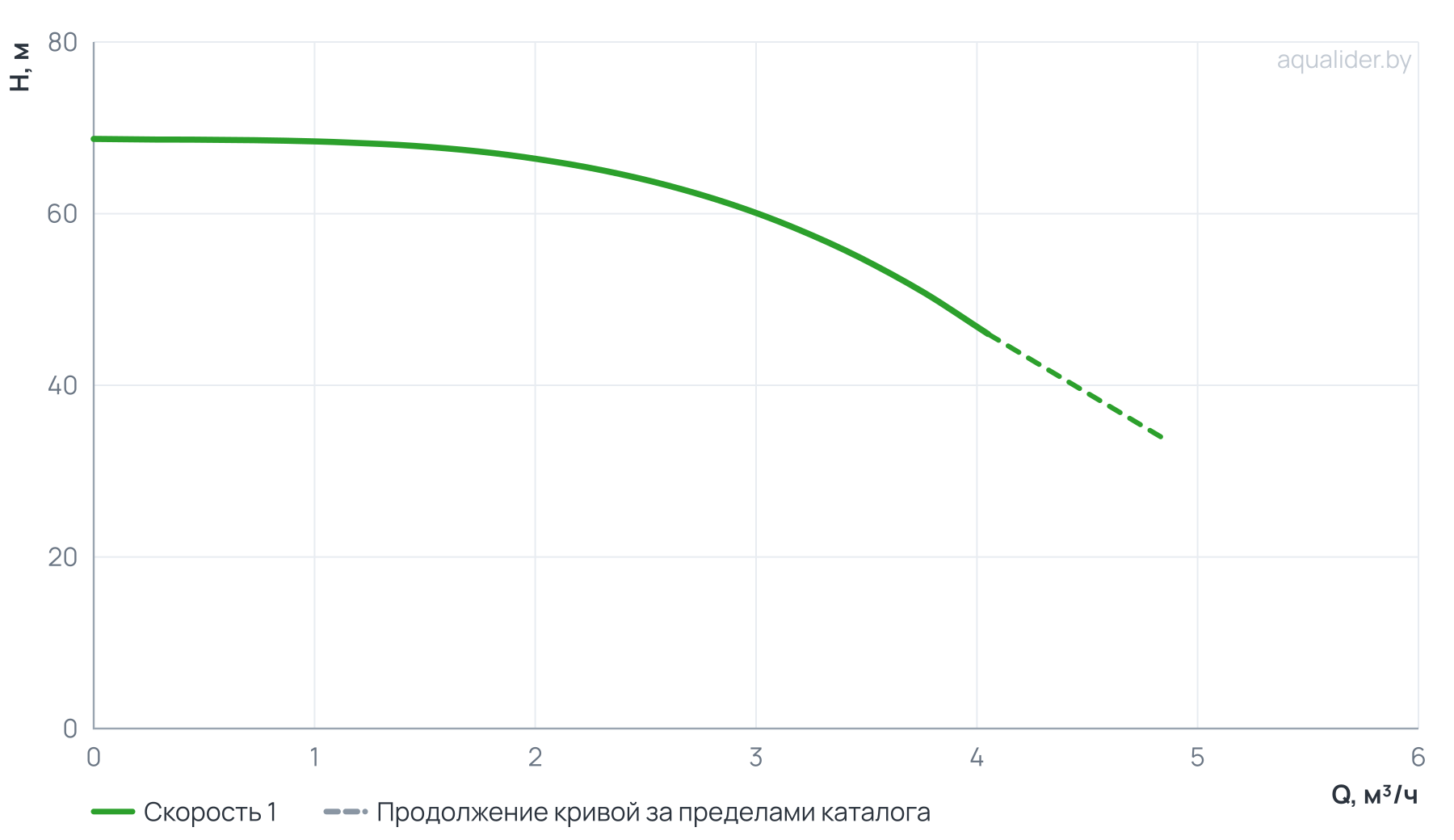 График напора и расхода: Насос вертикальный многоступенчатый PVS 3-13