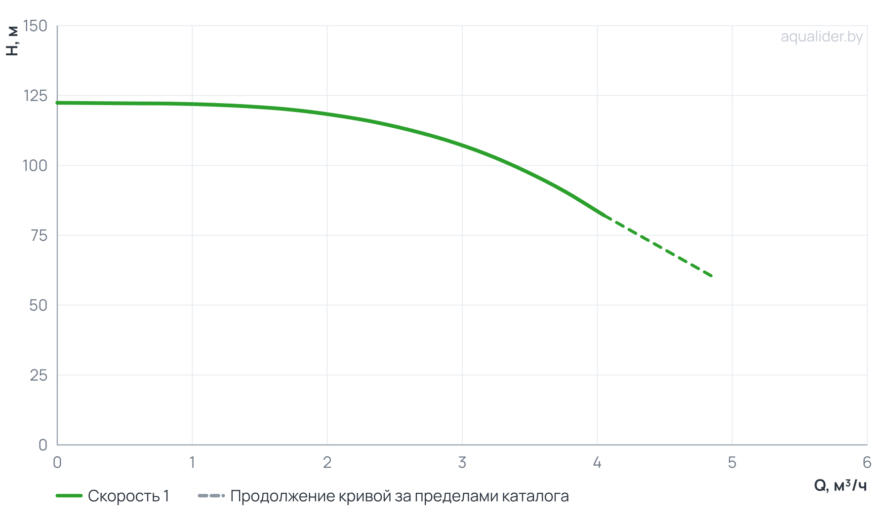 График напора и расхода: Насос вертикальный многоступенчатый PVS 3-23