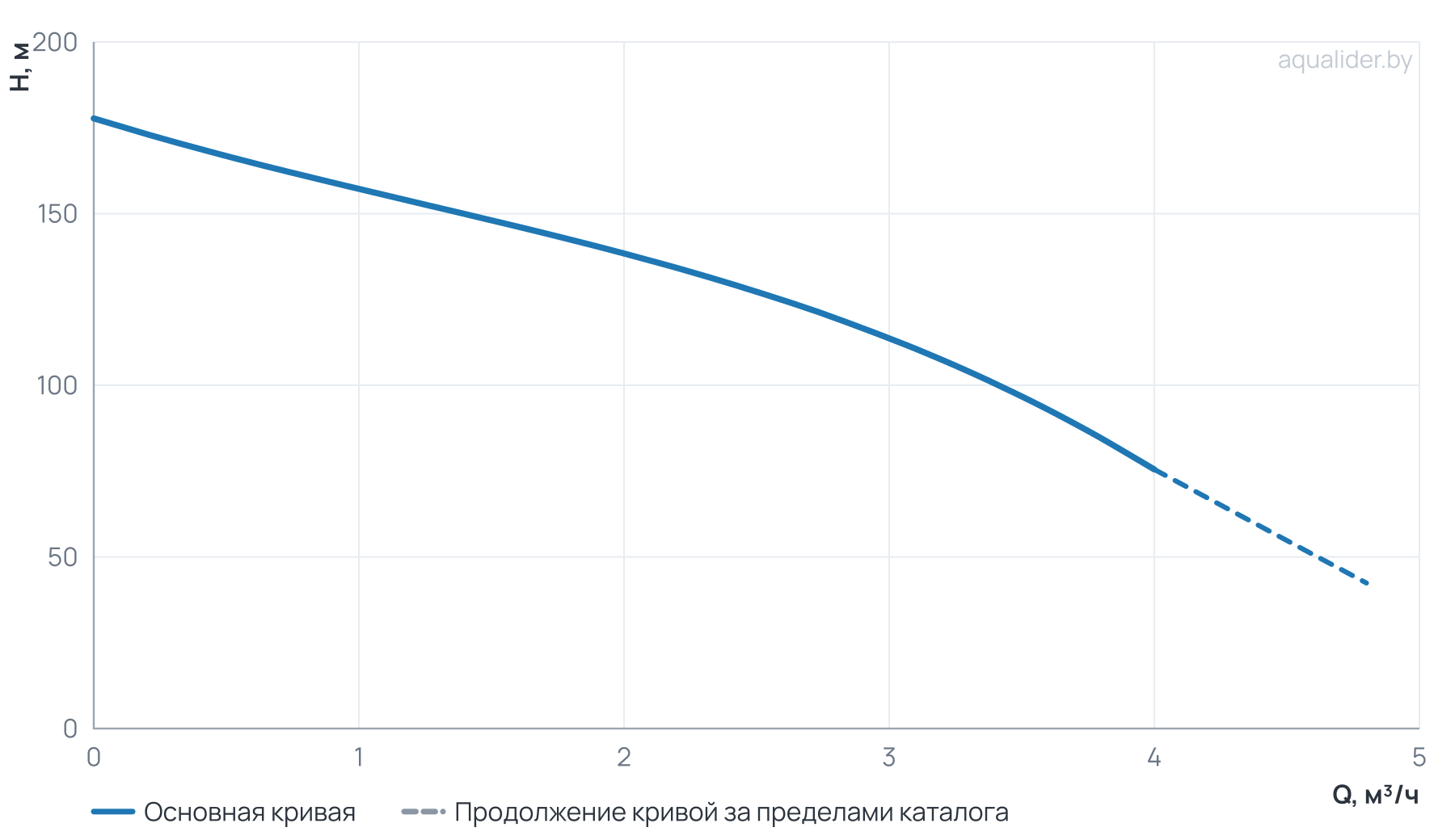График напора и расхода: Насос вертикальный многоступенчатый PVS 3-25
