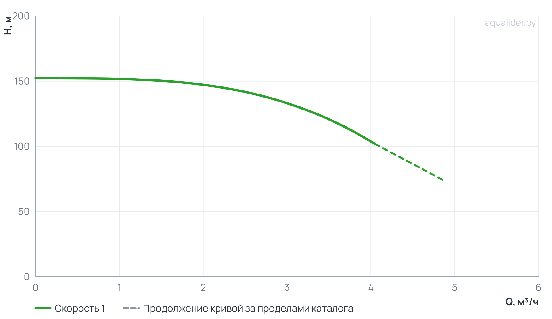 График напора и расхода: Насос вертикальный многоступенчатый PVS 3-29