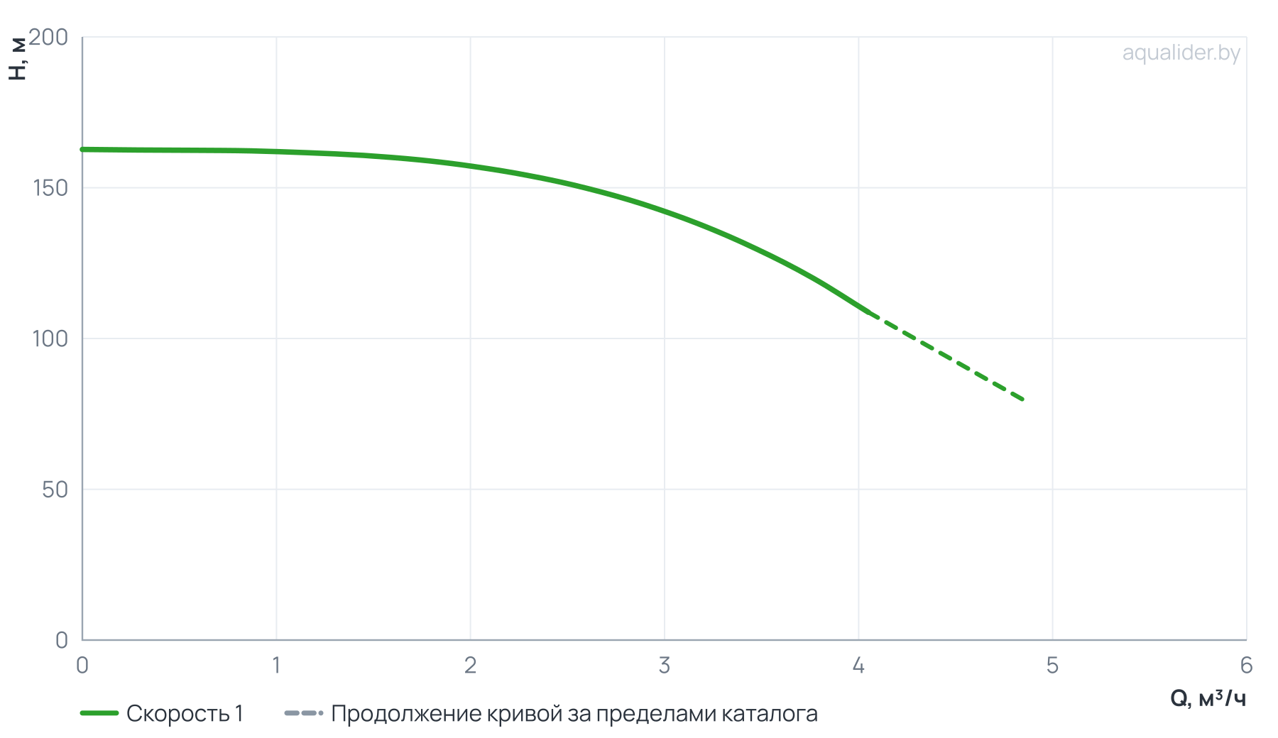 График напора и расхода: Насос вертикальный многоступенчатый PVS 3-31