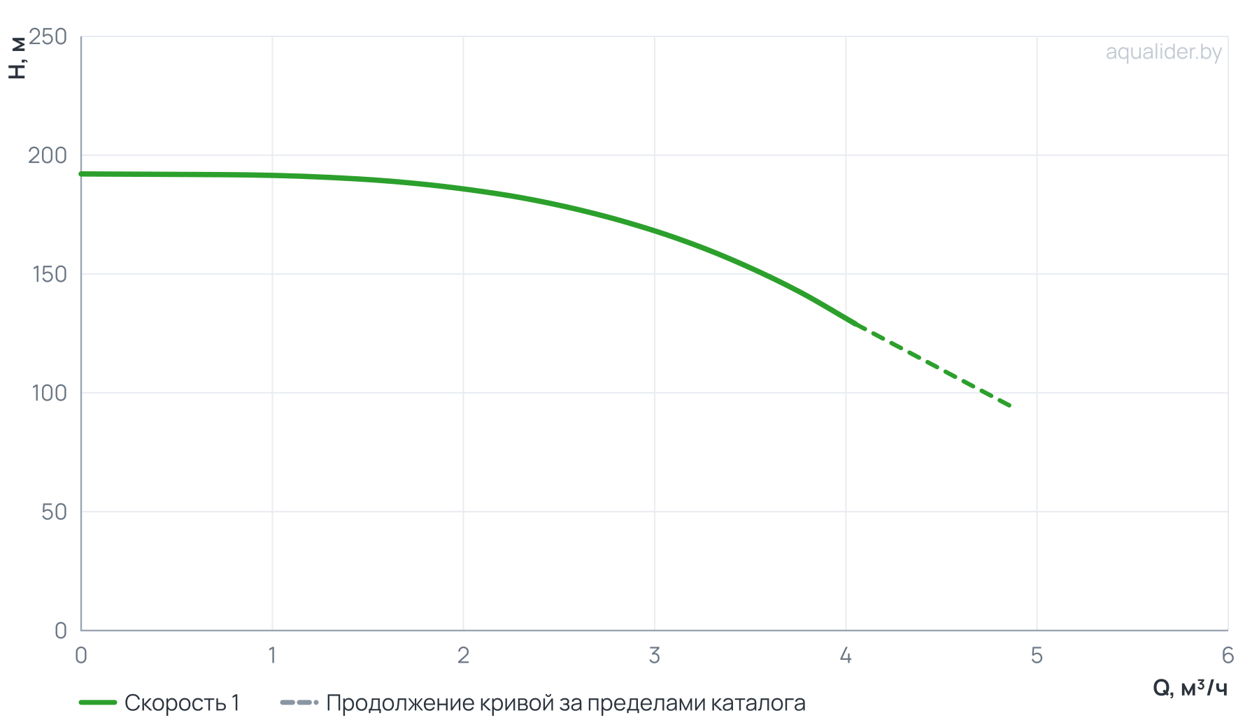 График напора и расхода: Насос вертикальный многоступенчатый PVS 3-36
