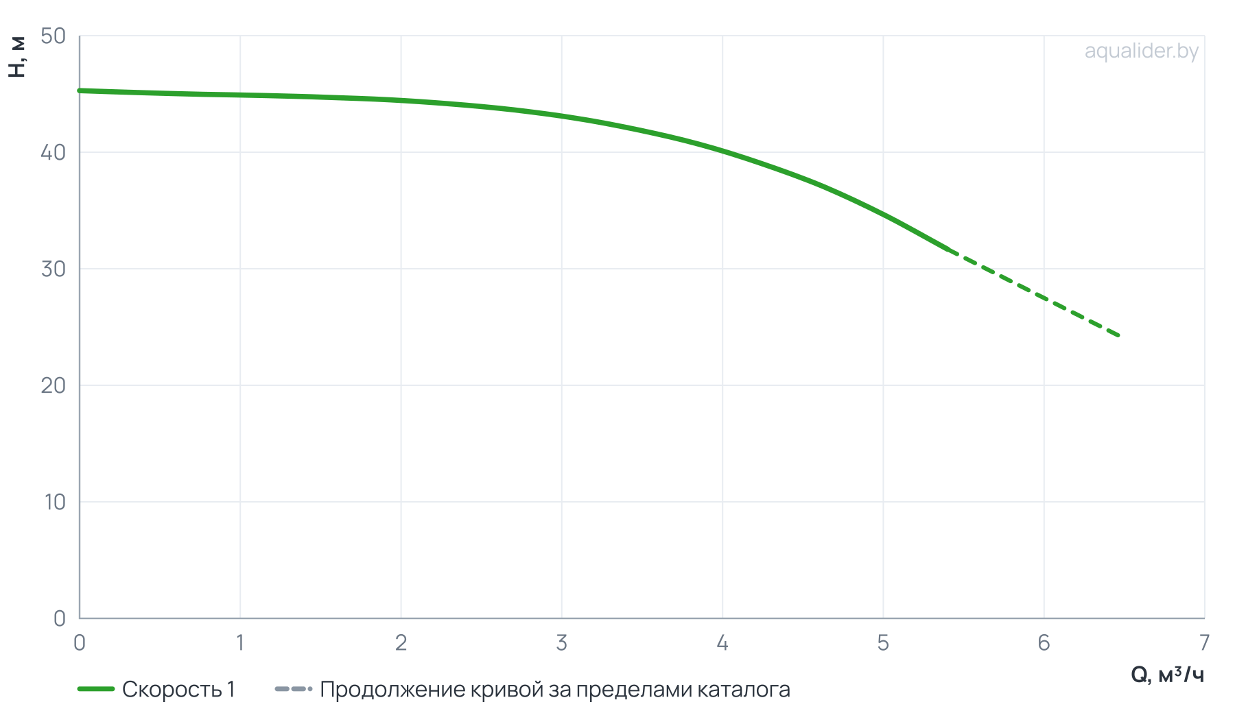 График напора и расхода: Насос вертикальный многоступенчатый PVS 4-5