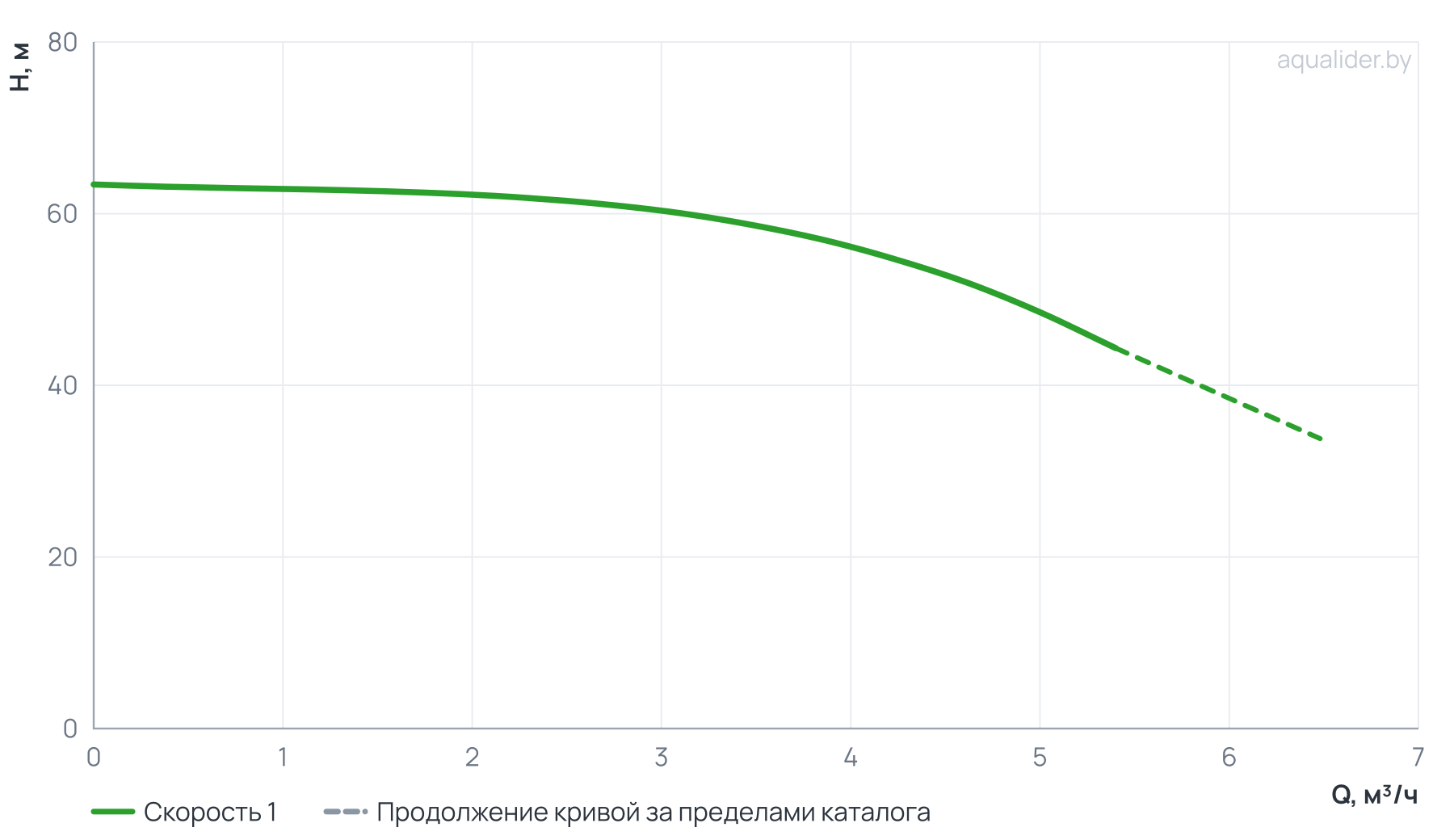 График напора и расхода: Насос вертикальный многоступенчатый PVS 4-7