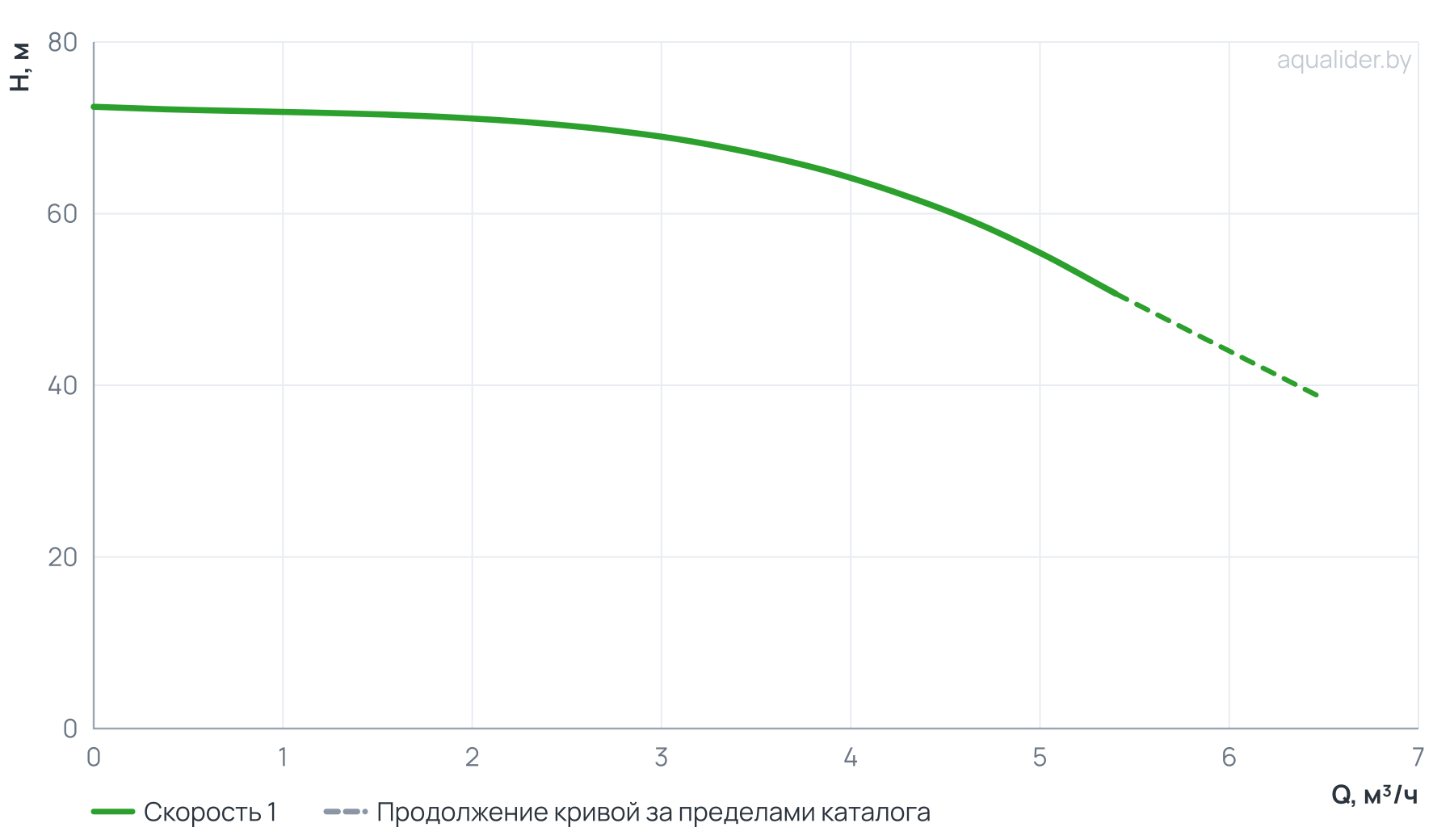 График напора и расхода: Насос вертикальный многоступенчатый PVS 4-8