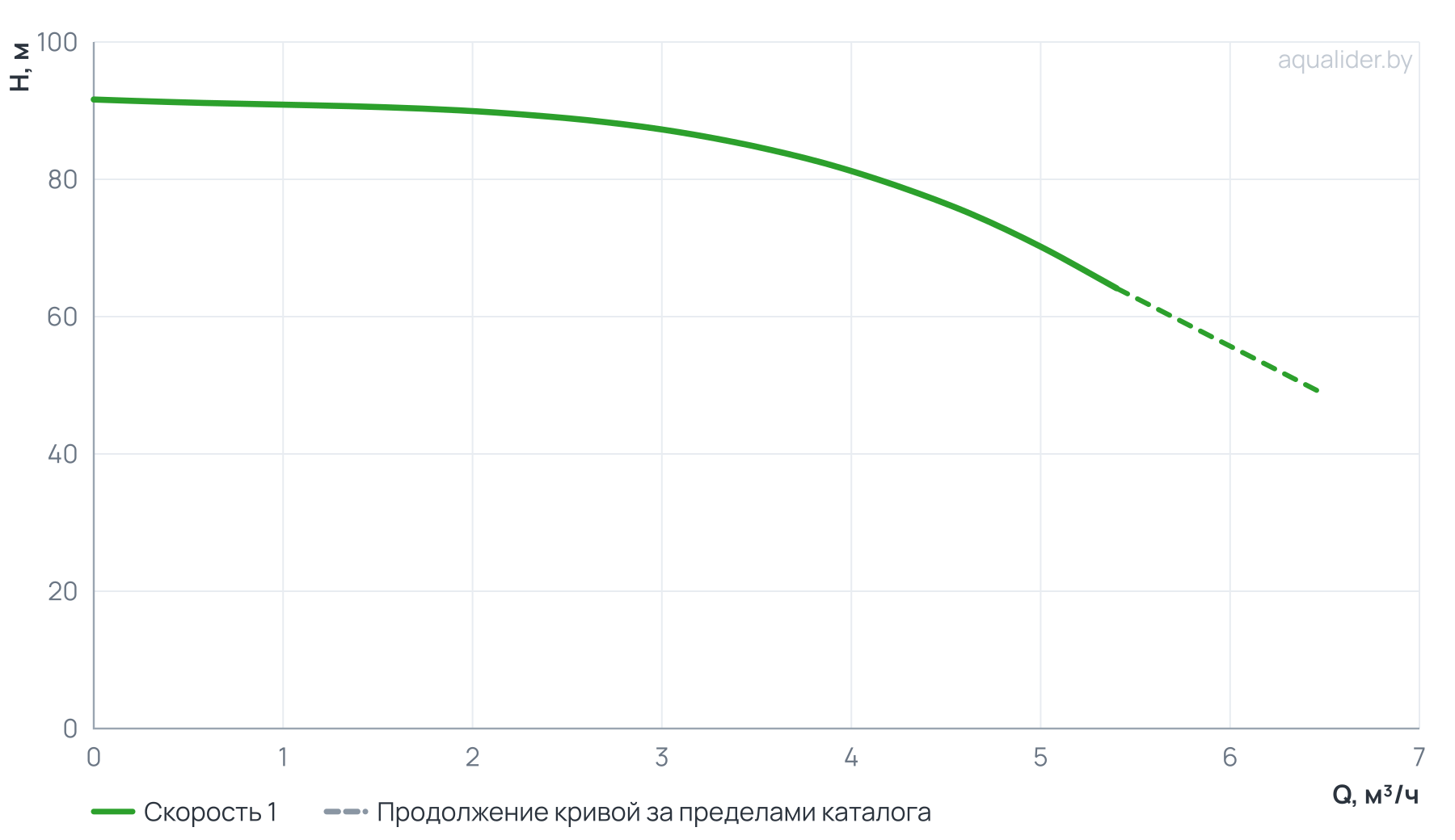 График напора и расхода: Насос вертикальный многоступенчатый PVS 4-10