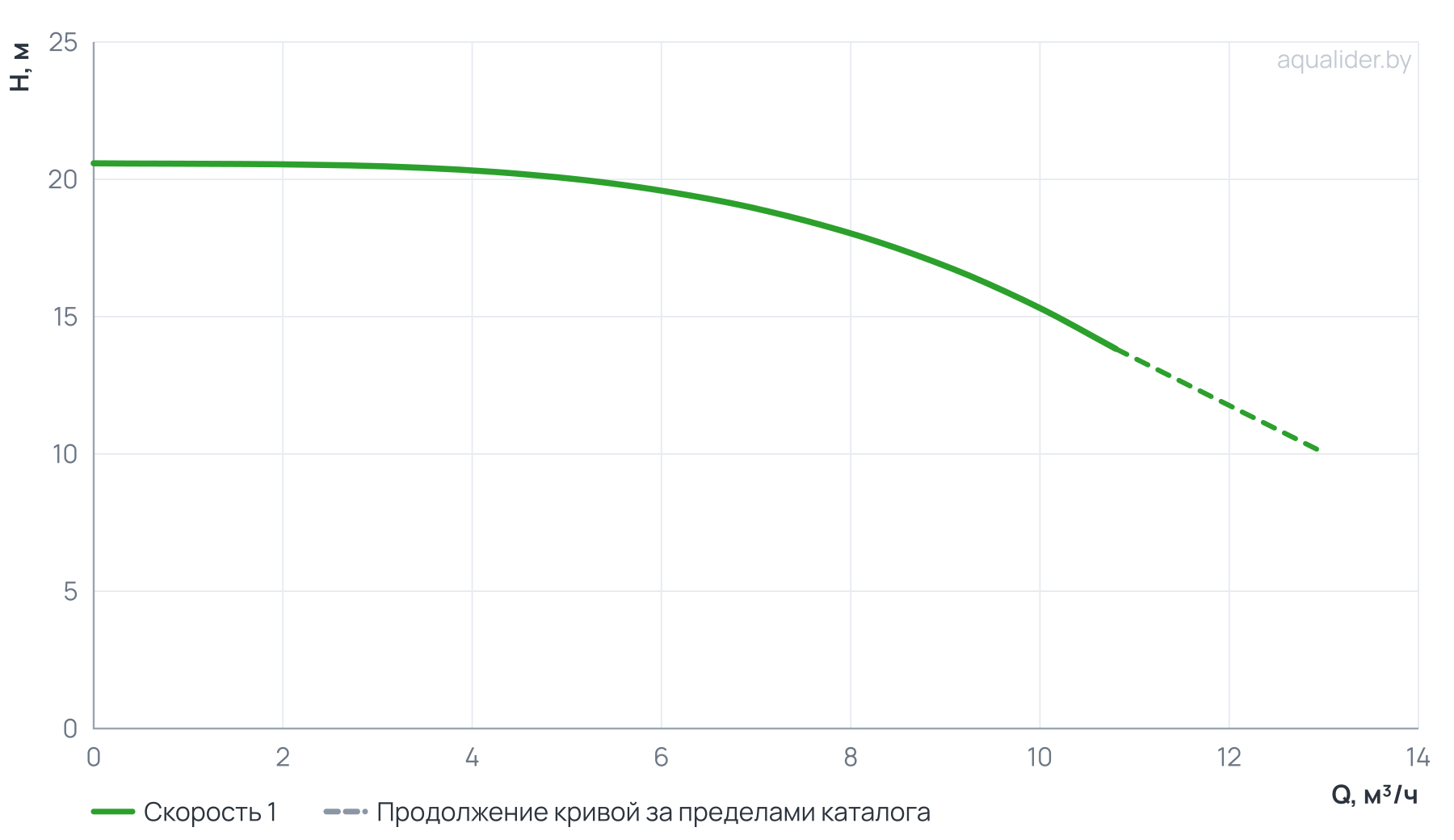 График напора и расхода: Насос вертикальный многоступенчатый PVS 8-2