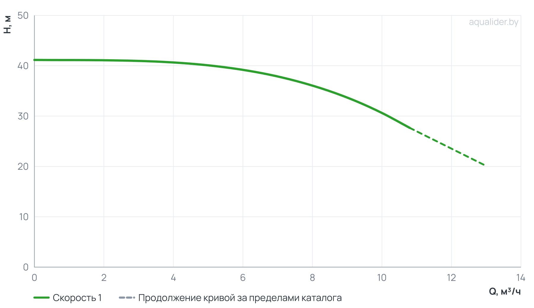 График напора и расхода: Насос вертикальный многоступенчатый PVS 8-4