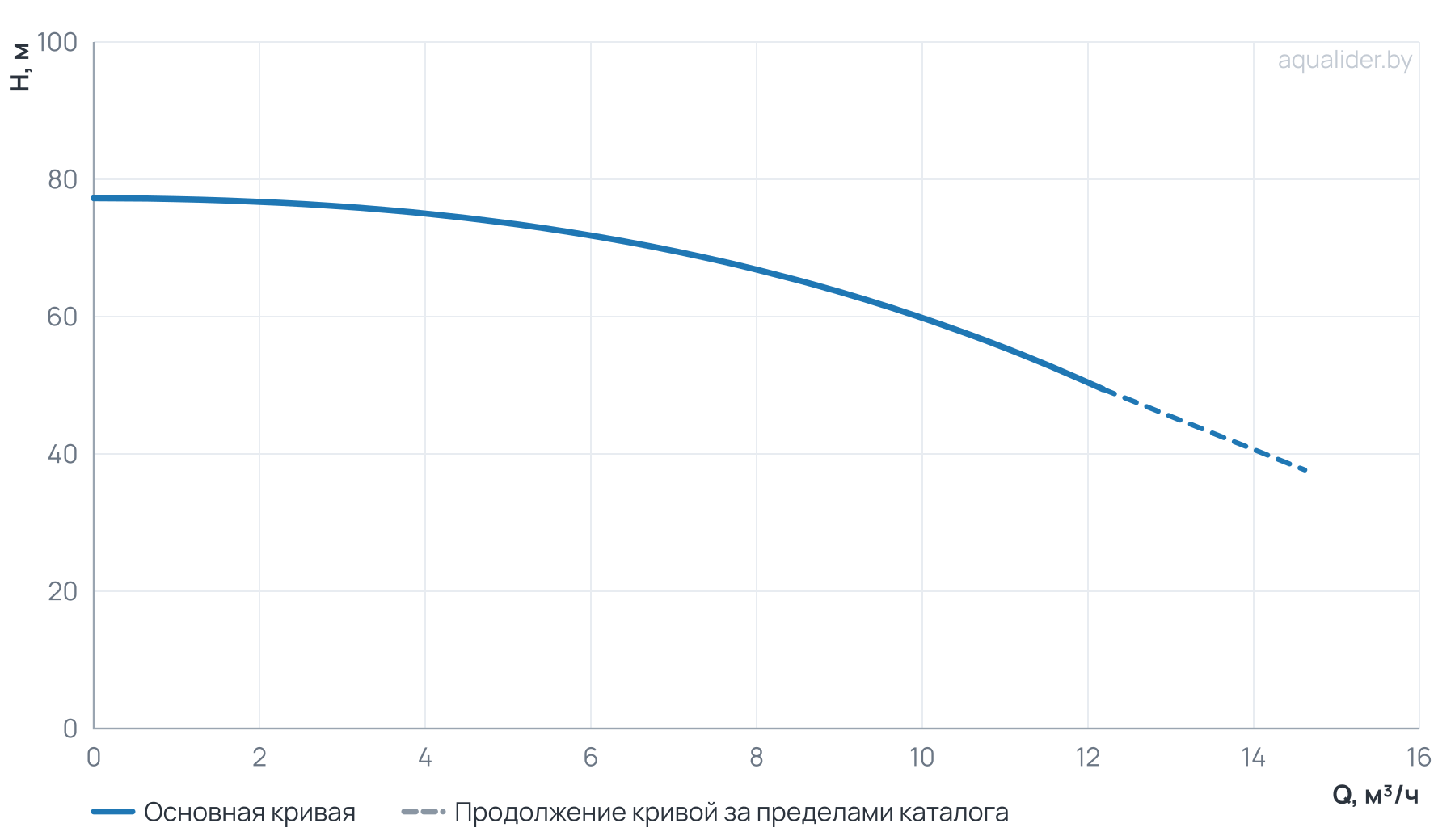 График напора и расхода: Насос вертикальный многоступенчатый PVS 8-6