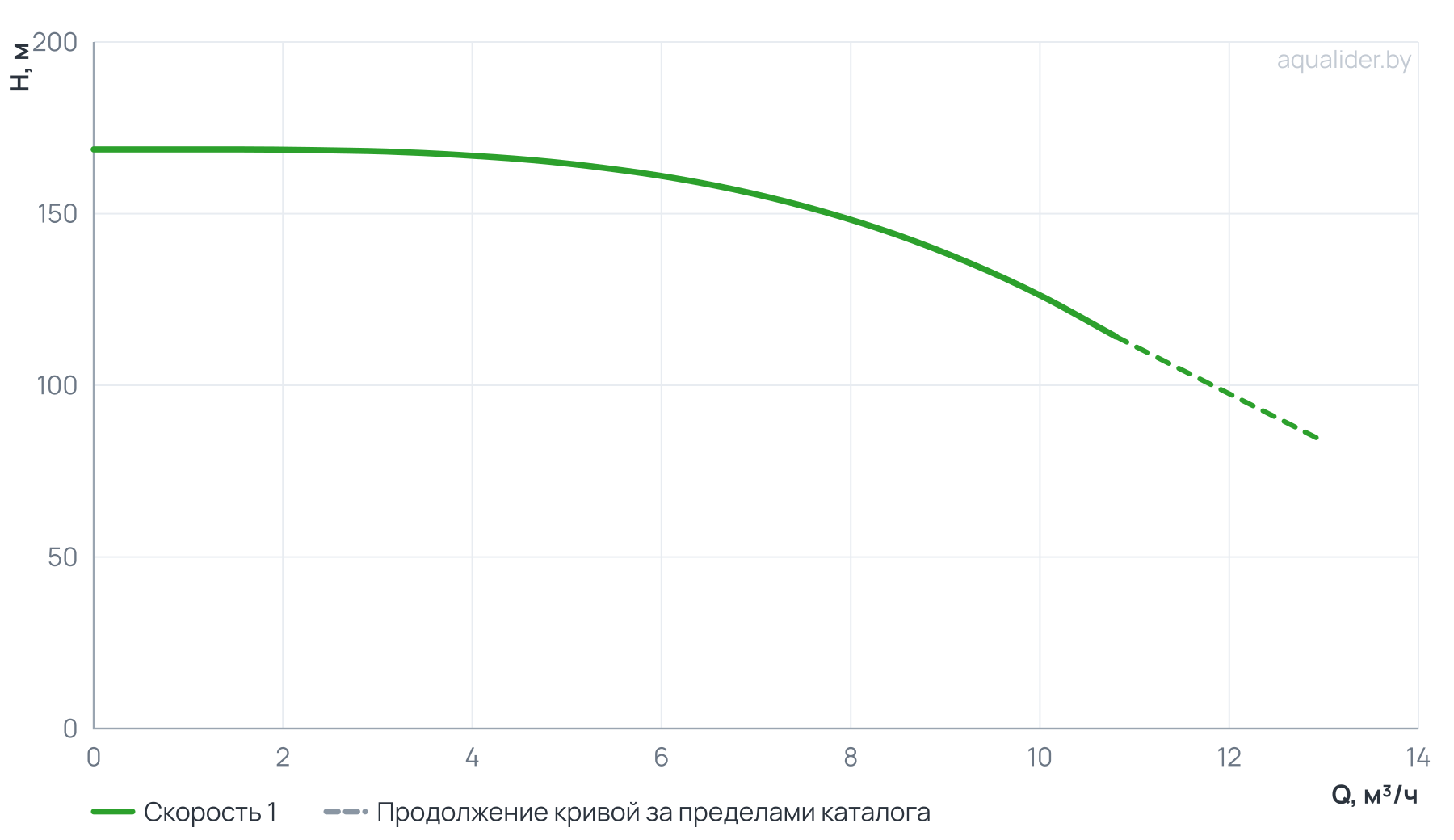 График напора и расхода: Насос вертикальный многоступенчатый PVS 8-16