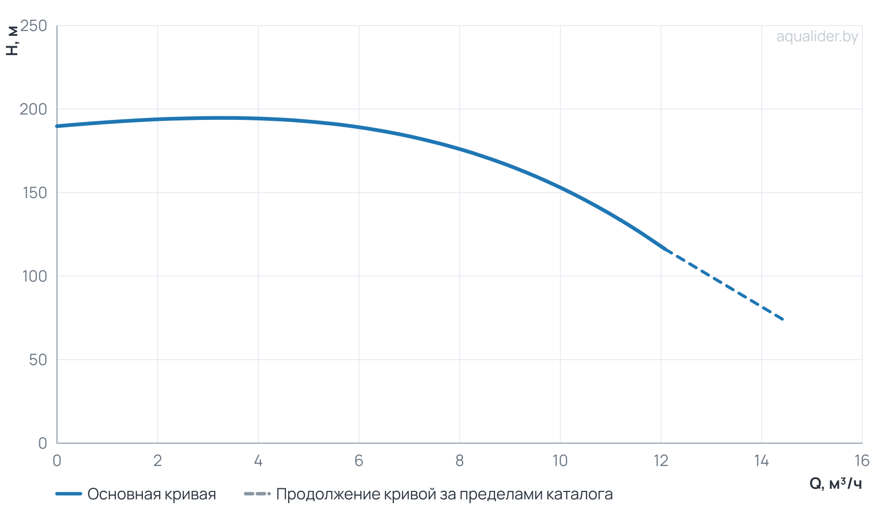 График напора и расхода: Насос вертикальный многоступенчатый PVS 8-18