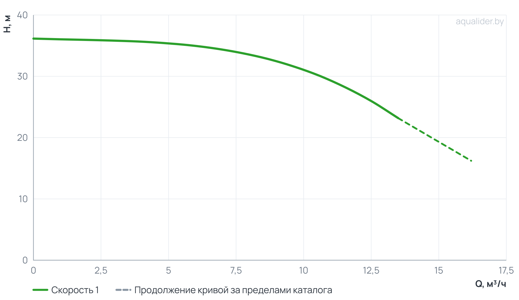График напора и расхода: Насос вертикальный многоступенчатый PVS 10-4