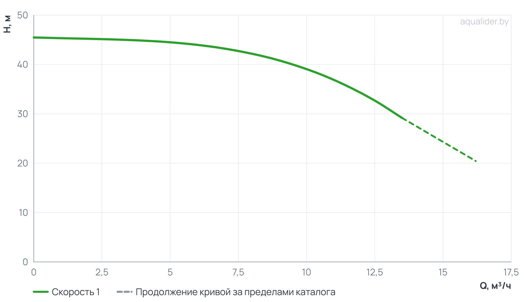 График напора и расхода: Насос вертикальный многоступенчатый PVS 10-5