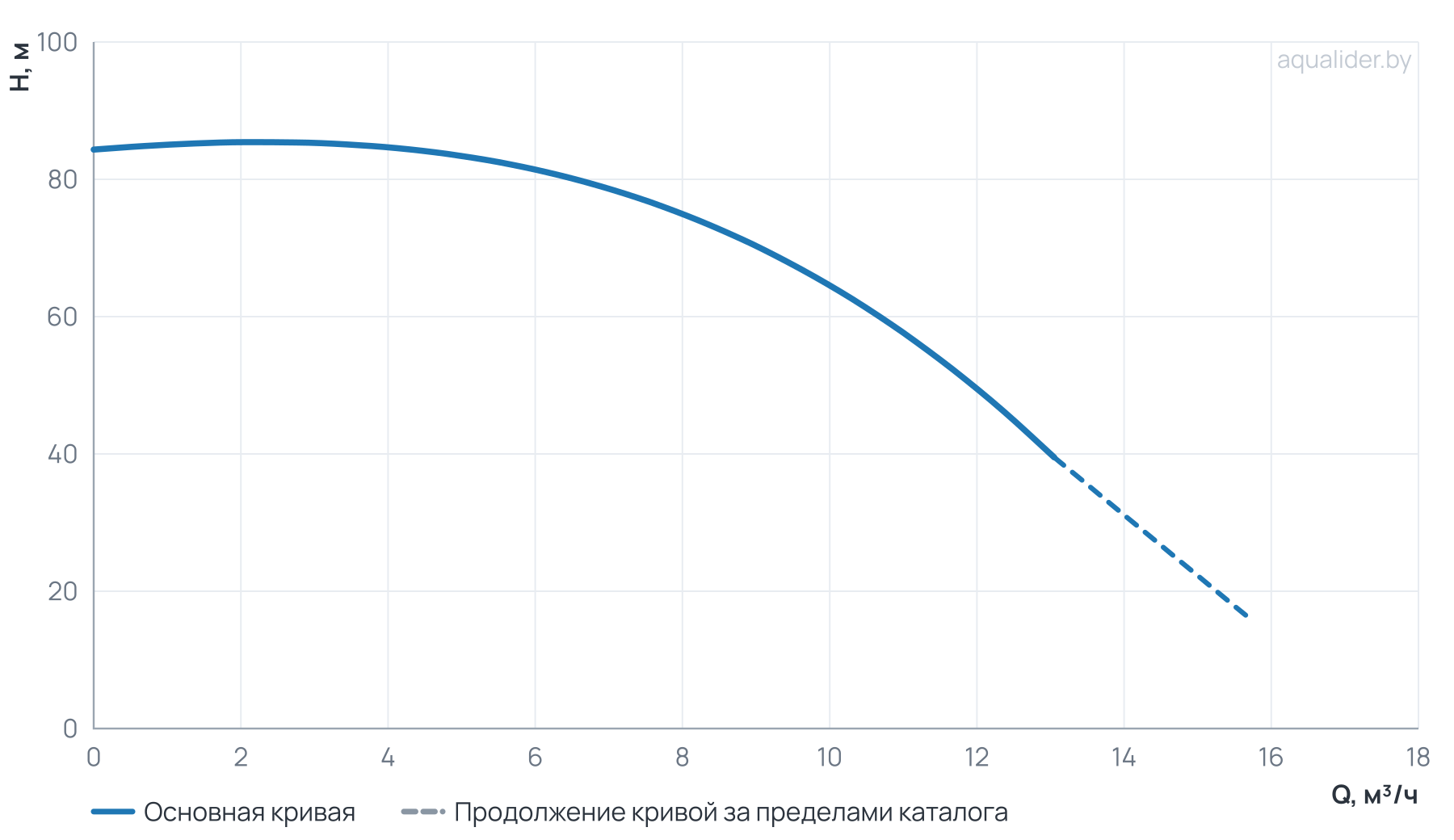 График напора и расхода: Насос вертикальный многоступенчатый PVS 10-8