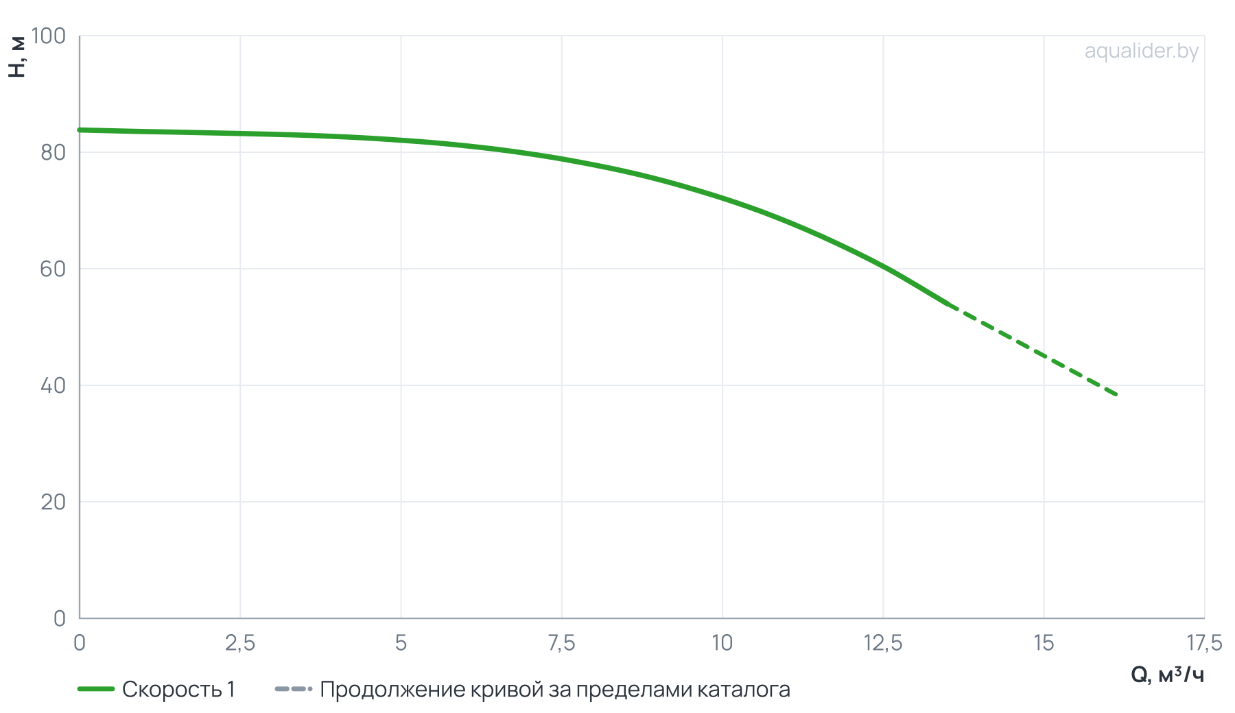 График напора и расхода: Насос вертикальный многоступенчатый PVS 10-9