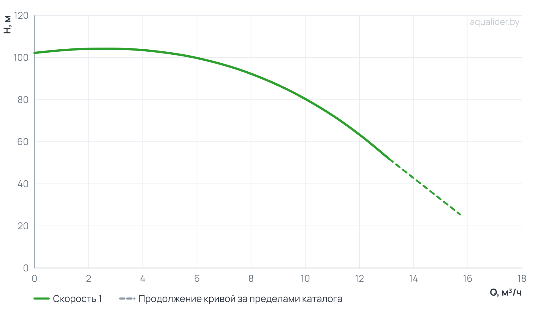 График напора и расхода: Насос вертикальный многоступенчатый PVS 10-10