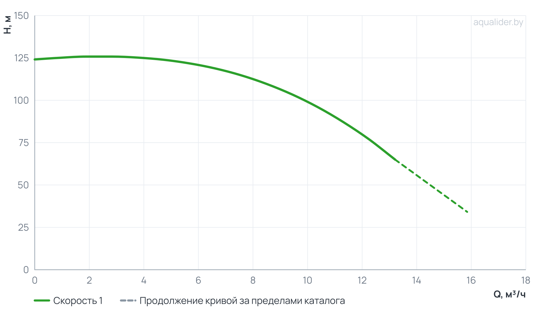 График напора и расхода: Насос вертикальный многоступенчатый PVS 10-12