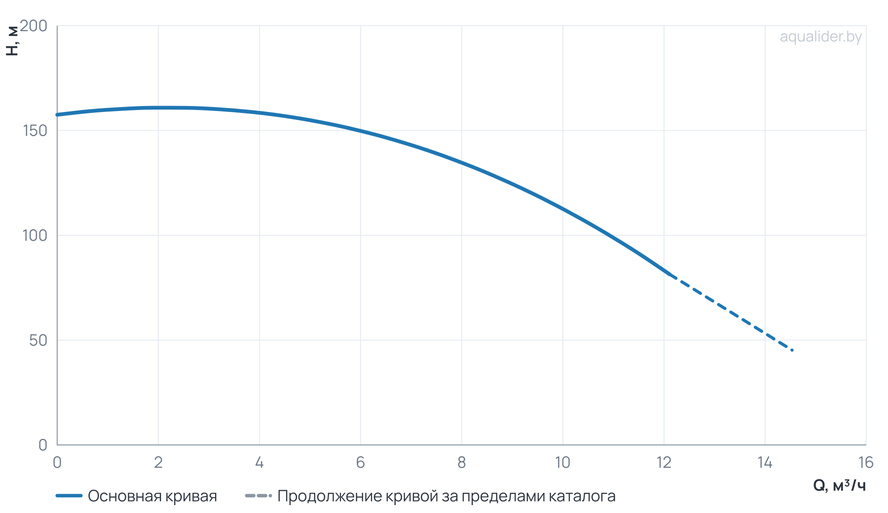 График напора и расхода: Насос вертикальный многоступенчатый PVS 10-16