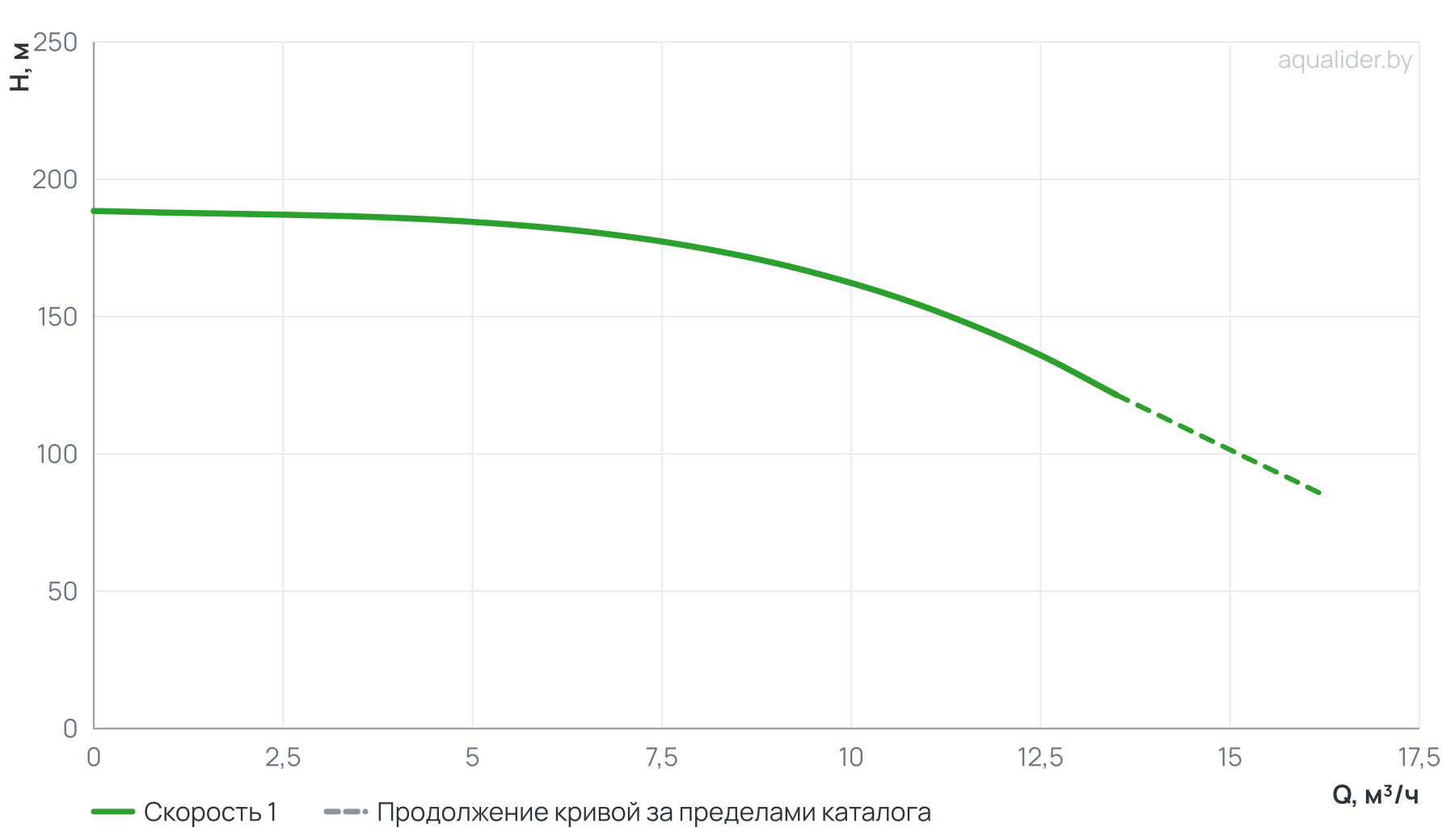 График напора и расхода: Насос вертикальный многоступенчатый PVS 10-20