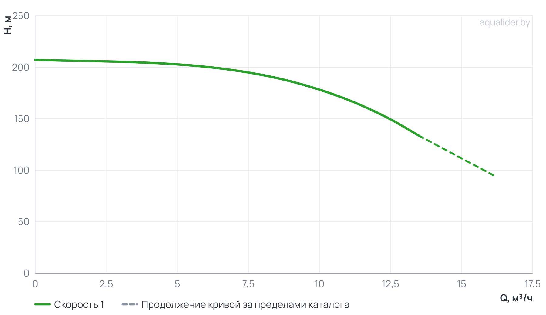 График напора и расхода: Насос вертикальный многоступенчатый PVS 10-22