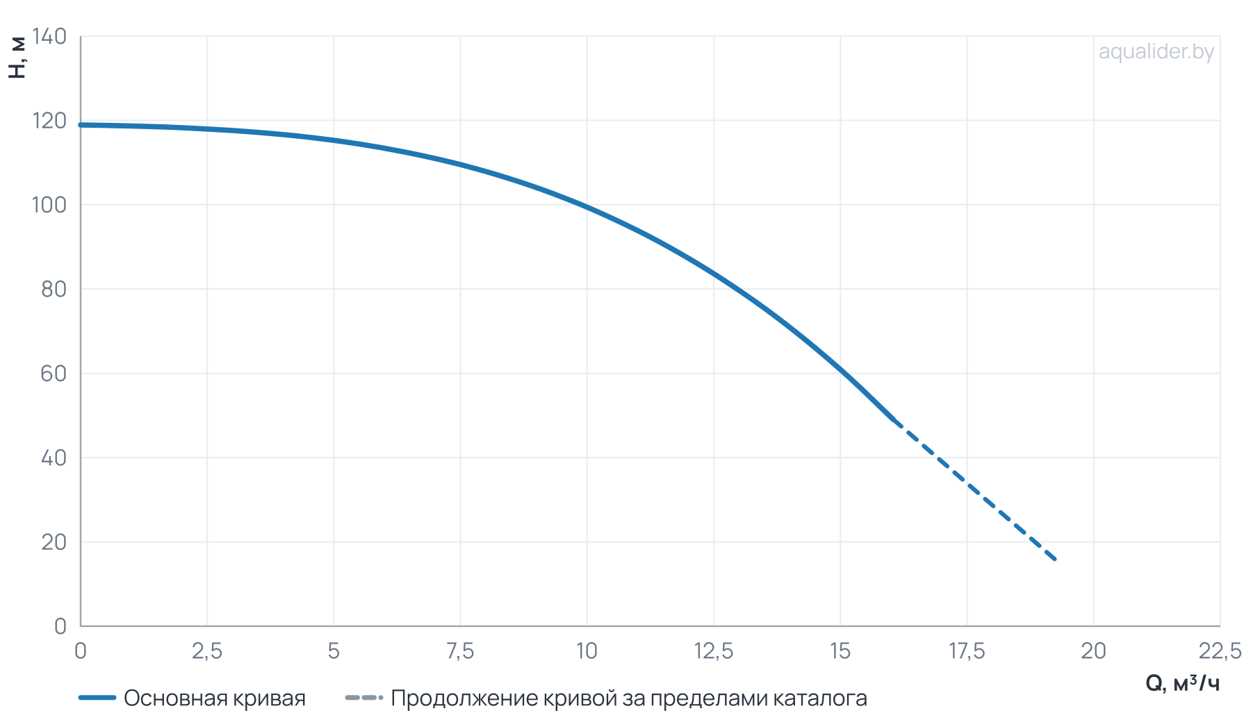 График напора и расхода: Насос вертикальный многоступенчатый PVS 12-9
