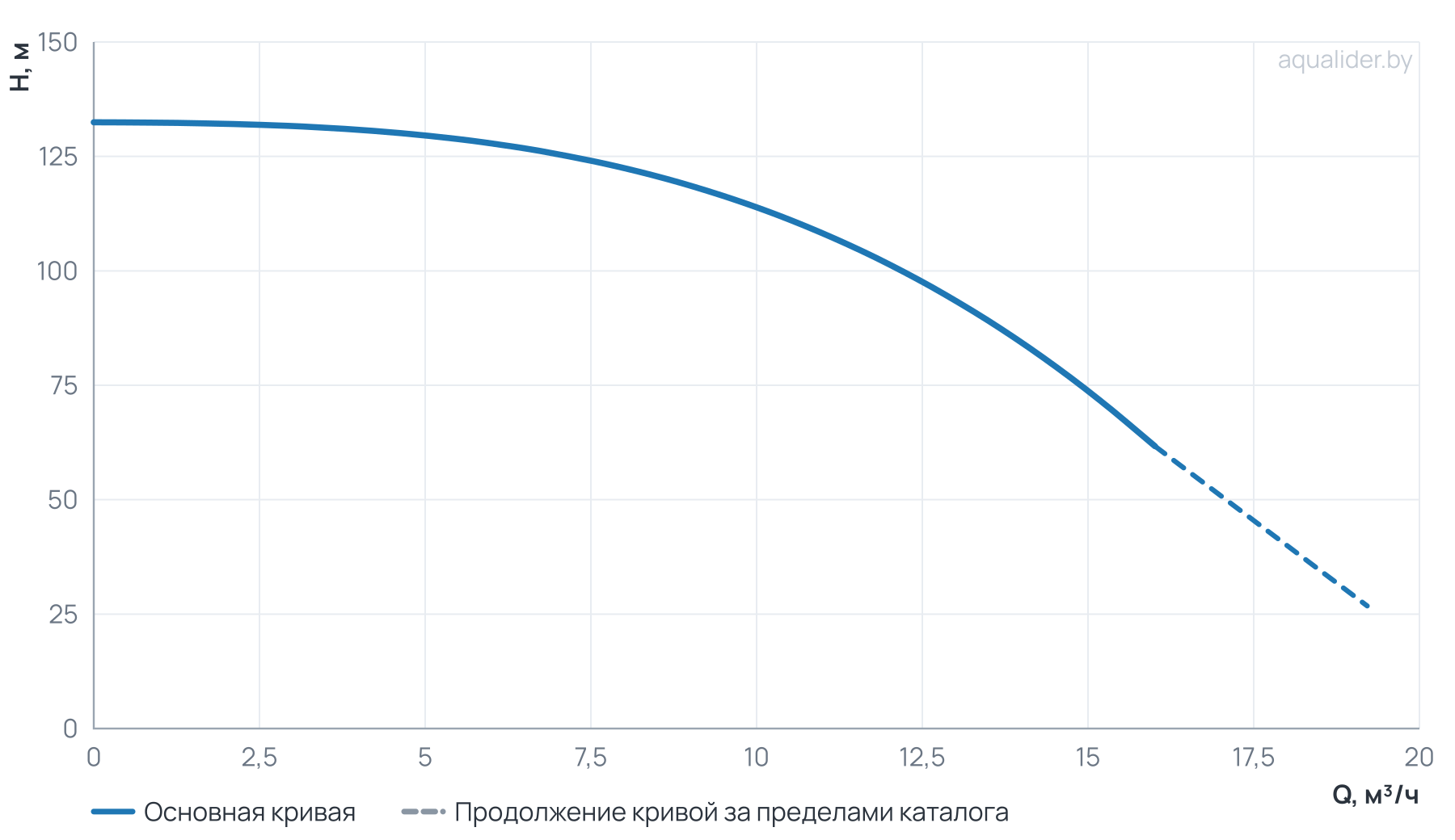 График напора и расхода: Насос вертикальный многоступенчатый PVS 12-10