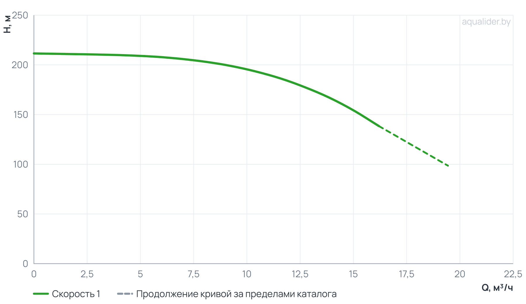 График напора и расхода: Насос вертикальный многоступенчатый PVS 12-18