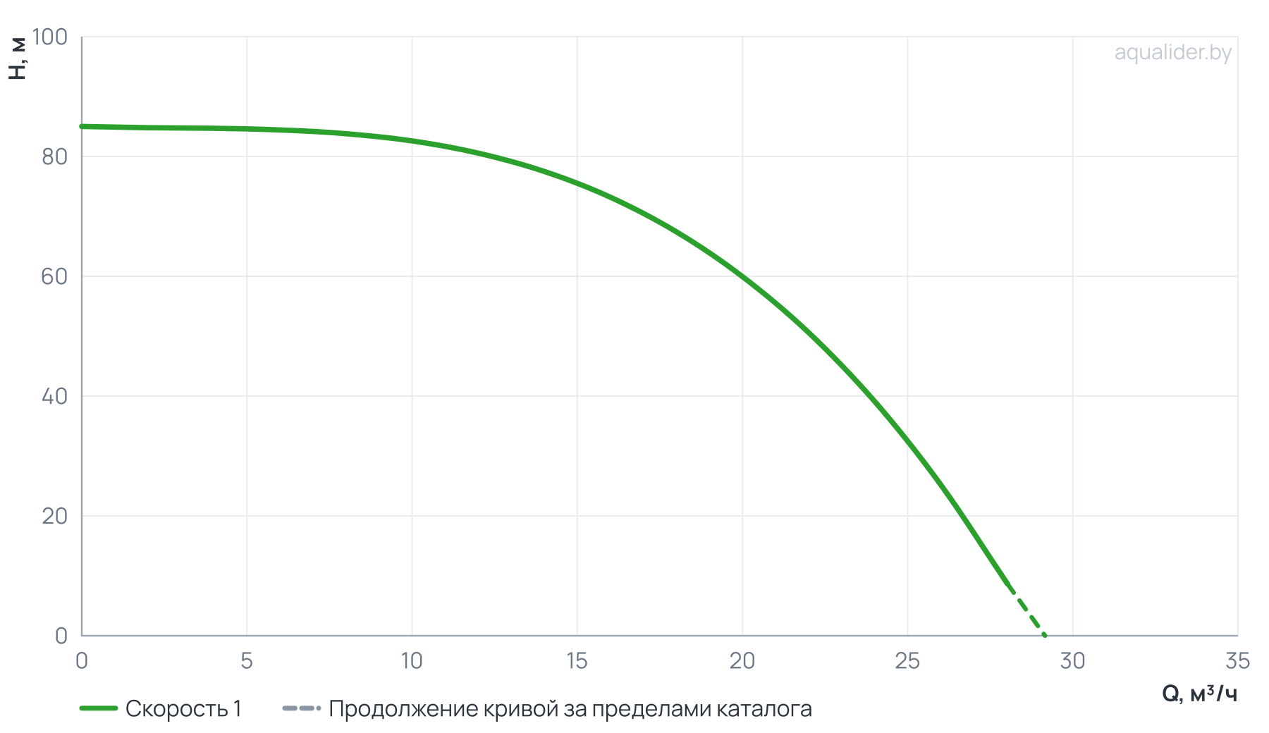График напора и расхода: Насос вертикальный многоступенчатый PVS 16-6