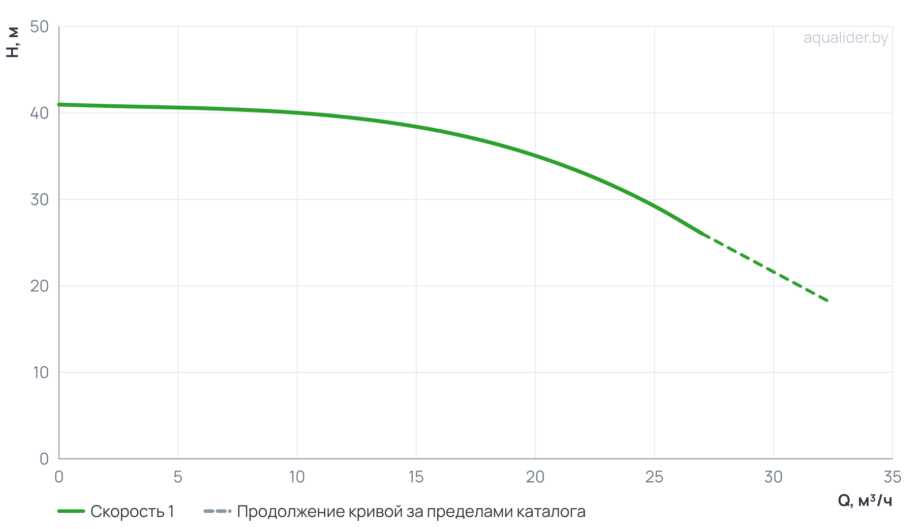 График напора и расхода: Насос вертикальный многоступенчатый PVS 20-3