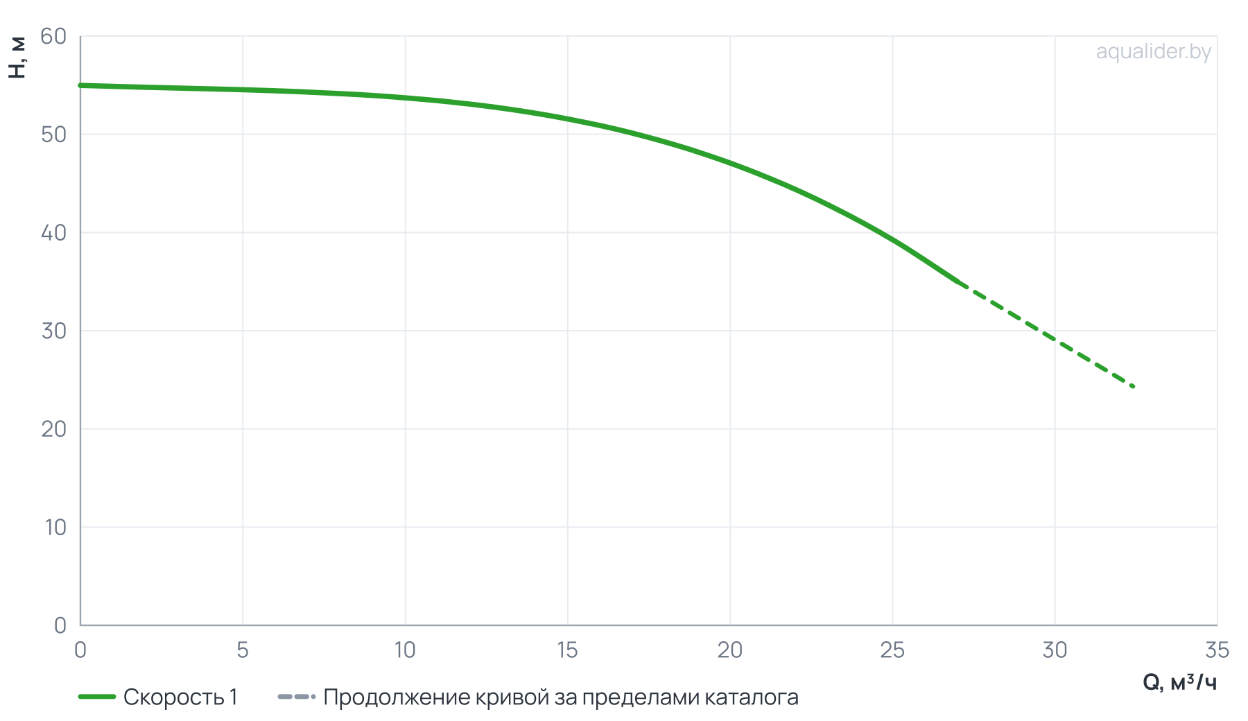 График напора и расхода: Насос вертикальный многоступенчатый PVS 20-4