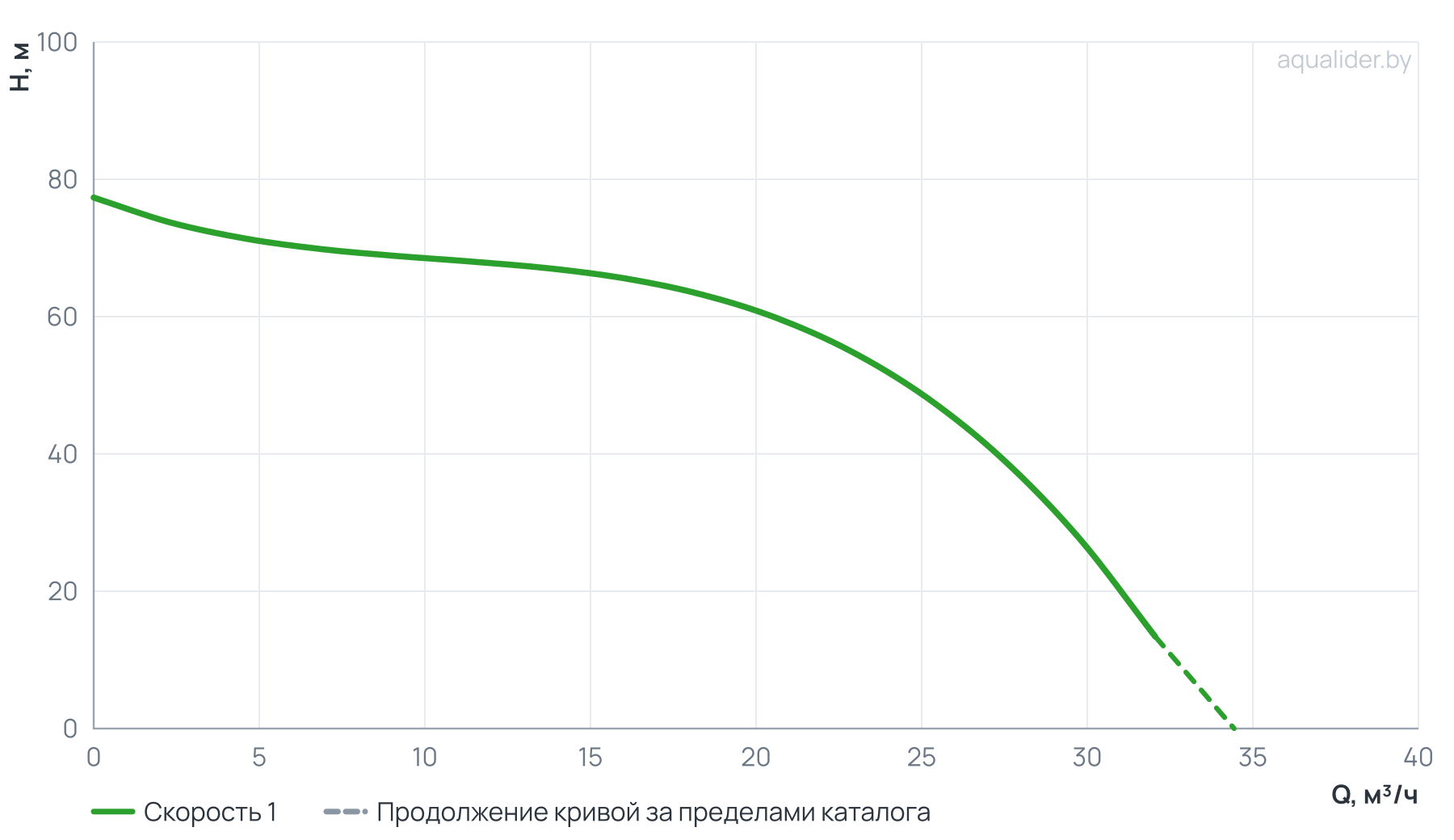 График напора и расхода: Насос вертикальный многоступенчатый PVS 20-5