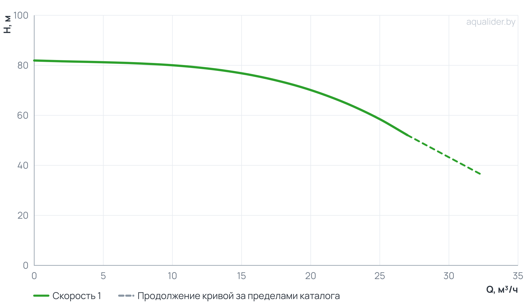 График напора и расхода: Насос вертикальный многоступенчатый PVS 20-6