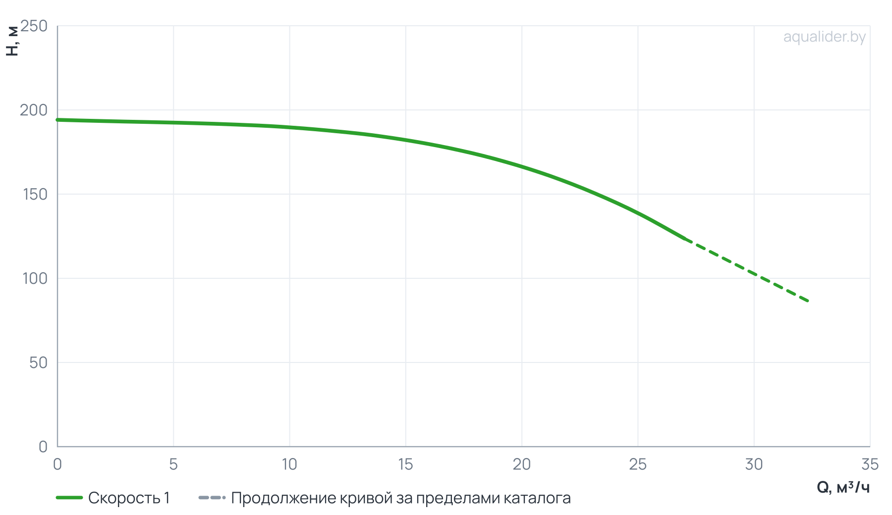График напора и расхода: Насос вертикальный многоступенчатый PVS 20-14