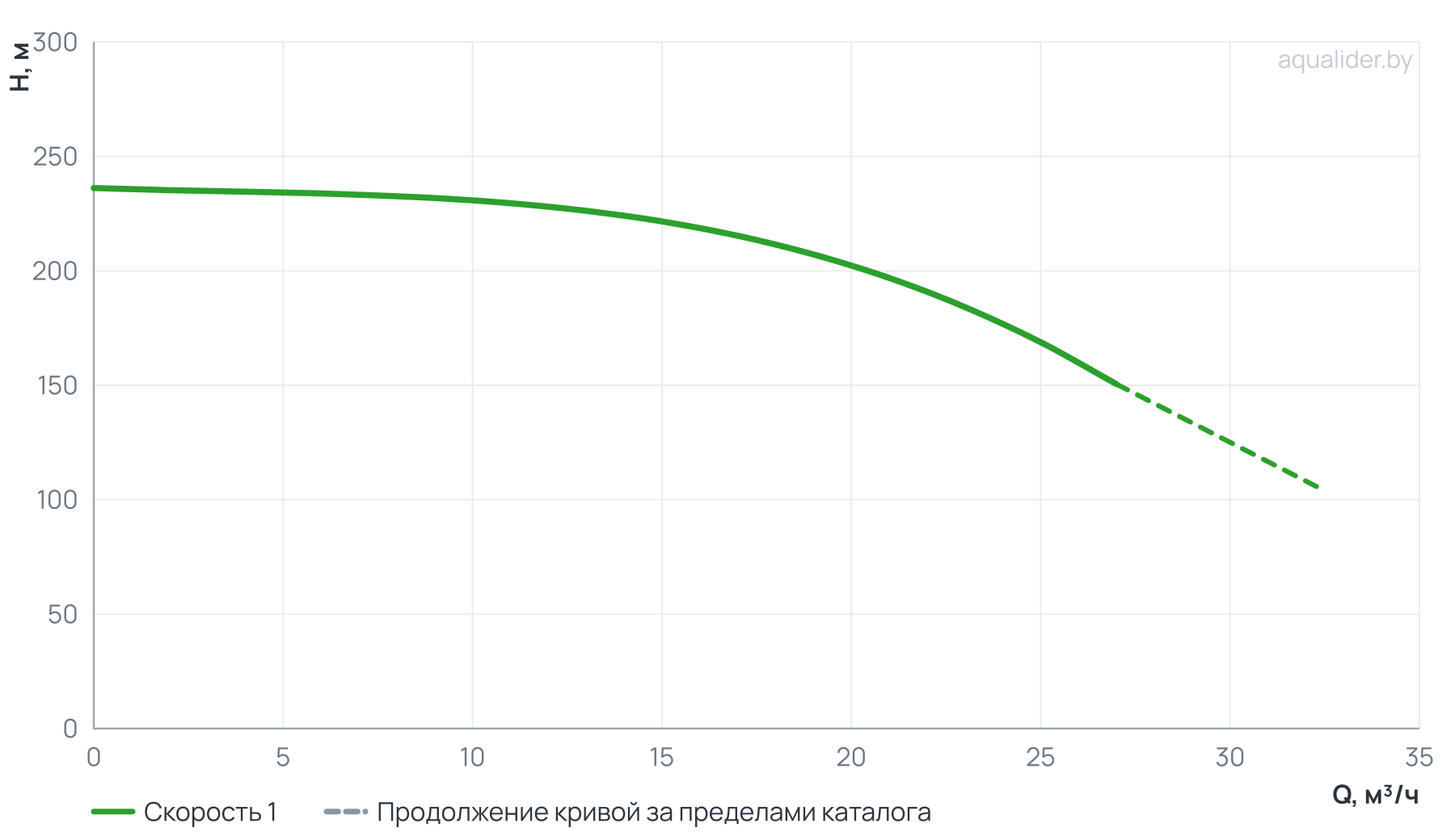 График напора и расхода: Насос вертикальный многоступенчатый PVS 20-17