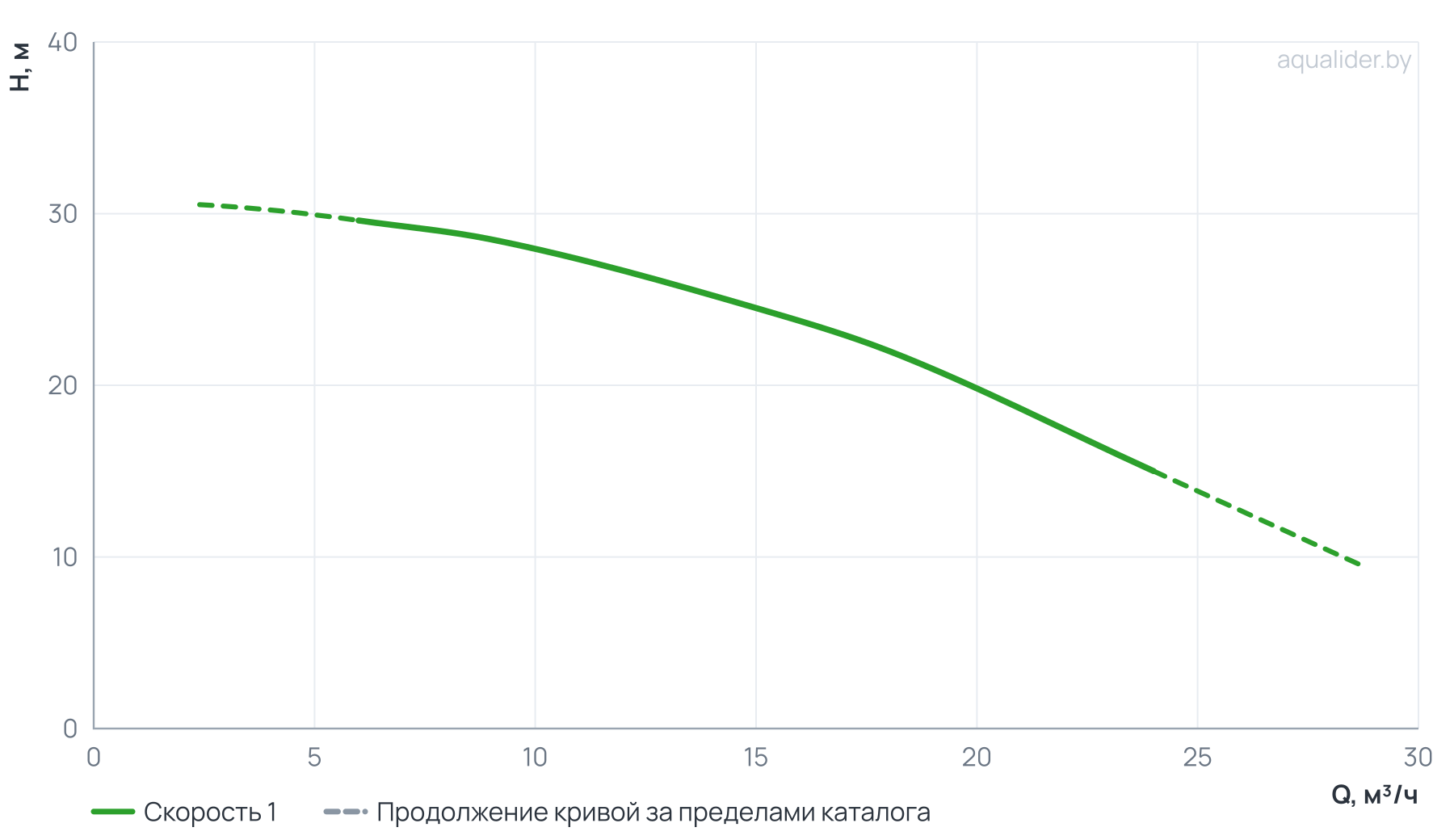 График напора и расхода: Моноблочный насос PSTC 32-160/22 (N)