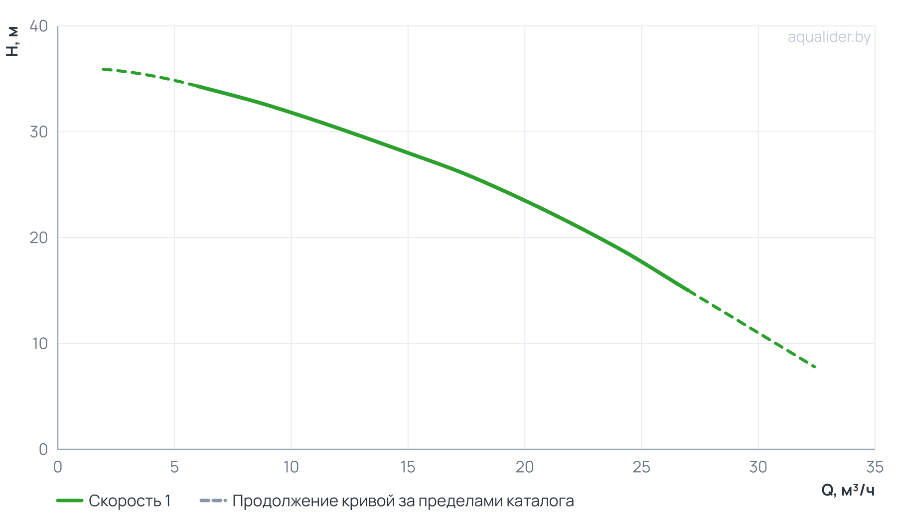График напора и расхода: Моноблочный насос PSTC 32-160/30 (N)